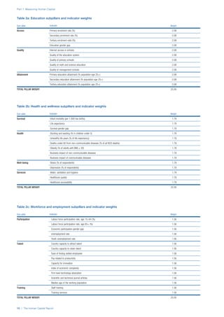 Part 1: Measuring Human Capital
10 | The Human Capital Report
Sub–pillar Indicator Weight
Participation Labour force participation rate, age 15–64 (%) 1.56
Labour force participation rate, age 65+ (%) 1.56
Economic participation gender gap 1.56
Unemployment rate 1.56
Youth unemployment rate 1.56
Talent Country capacity to attract talent 1.56
Country capacity to retain talent 1.56
Ease of finding skilled employees 1.56
Pay related to productivity 1.56
Capacity for innovation 1.56
Index of economic complexity 1.56
Firm level technology absorption 1.56
Scientific and technical journal articles 1.56
Median age of the working population 1.56
Training Staff training 1.56
Training services 1.56
TOTAL PILLAR WEIGHT 25.00
Table 2c: Workforce and employment subpillars and indicator weights
Sub–pillar Indicator Weight
Access Primary enrolment rate (%) 2.08
Secondary enrolment rate (%) 2.08
Tertiary enrolment ratio (%) 2.08
Education gender gap 2.08
Quality Internet access in schools 2.08
Quality of the education system 2.08
Quality of primary schools 2.08
Quality of math and science education 2.08
Quality of management schools 2.08
Attainment Primary education attainment (% population age 25+) 2.08
Secondary education attainment (% population age 25+) 2.08
Tertiary education attainment (% population age 25+) 2.08
TOTAL PILLAR WEIGHT 25.00
Table 2a: Education subpillars and indicator weights
Sub–pillar Indicator Weight
Survival Infant mortality (per 1,000 live births) 1.79
Life expectancy 1.79
Survival gender gap 1.79
Health Stunting and wasting (% in children under 5) 1.79
Unhealthy life years (% of life expectancy) 1.79
Deaths under 60 from non–communicable diseases (% of all NCD deaths). 1.79
Obesity (% of adults with BMI ≥ 30) 1.79
Business impact of non–communicable diseases 1.79
Business impact of communicable diseases 1.79
Well–being Stress (% of respondents) 1.79
Depression (% of respondents) 1.79
Services Water, sanitation and hygiene 1.79
Healthcare quality 1.79
Healthcare accessibility 1.79
TOTAL PILLAR WEIGHT 25.00
Table 2b: Health and wellness subpillars and indicator weights
 