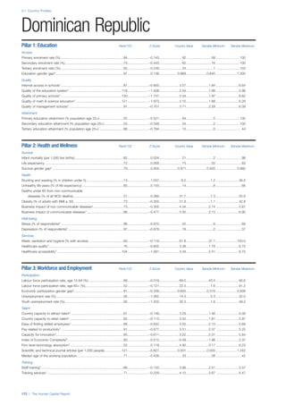 2.1: Country Profiles
172 | The Human Capital Report
Pillar 1: Education Rank/122 Z-Score Country Value Sample Minimum Sample Maximum
Access
Primary enrolment rate (%) ...................................................................84.......................–0.143........................ 92...........................58 .........................100
Secondary enrolment rate (%) ..............................................................73.......................–0.445........................ 62...........................16 .........................100
Tertiary enrolment ratio (%) ...................................................................65.......................–0.249........................ 34.............................1 .........................103
Education gender gap2.........................................................................87.........................0.136................... 0.969......................0.645 ......................1.000
Quality
Internet access in schools1...................................................................87.......................–0.600..................... 3.57........................1.64 ........................6.64
Quality of the education system1 ........................................................118.......................–1.408..................... 2.54........................1.99 ........................5.98
Quality of primary schools1.................................................................120.......................–1.747..................... 2.04........................1.97 ........................6.82
Quality of math & science education1 .................................................121.......................–1.973..................... 2.15........................1.88 ........................6.29
Quality of management schools1 ..........................................................91.......................–0.701..................... 3.71........................2.29 ........................6.09
Attainment
Primary education attainment (% population age 25+)..........................55.......................–0.521........................ 64.............................5 .........................100
Secondary education attainment (% population age 25+).....................53.......................–0.346........................ 54.............................2 .........................100
Tertiary education attainment (% population age 25+) ..........................66.......................–0.784........................ 10.............................0 ...........................44
Pillar 2: Health and Wellness Rank/122 Z-Score Country Value Sample Minimum Sample Maximum
Survival
Infant mortality (per 1,000 live births) ....................................................82.........................0.024........................ 21.............................2 ...........................98
Life expectancy ...................................................................................72.........................0.056........................ 73...........................50 ...........................83
Survival gender gap2 ............................................................................79.........................0.004................... 0.971......................0.920 ......................0.980
Health
Stunting and wasting (% in children under 5)........................................13.........................1.037....................... 6.2..........................1.2 ........................36.5
Unhealthy life years (% of life expectancy) ............................................65.........................0.155........................ 14.............................8 ...........................66
Deaths under 60 from non-communicable
diseases (% of all NCD deaths)......................................................51.........................0.384..................... 21.7..........................7.3 ........................55.8
Obesity (% of adults with BMI ≥ 30) .....................................................73.......................–0.355..................... 21.9..........................1.1 ........................42.8
Business impact of non-communicable diseases1................................73.......................–0.305..................... 4.34........................2.74 ........................5.87
Business impact of communicable diseases1 .......................................88.......................–0.477..................... 5.00........................3.13 ........................6.90
Well-being
Stress (% of respondents)7 ..................................................................96.......................–0.870........................ 42.............................8 ...........................69
Depression (% of respondents)7 ...........................................................97.......................–0.978........................ 18.............................2 ...........................37
Services
Water, sanitation and hygiene (% with access) .....................................83.......................–0.119..................... 81.8........................31.1 ......................100.0
Healthcare quality1................................................................................76.......................–0.602..................... 3.38........................1.78 ........................6.75
Healthcare accessibility1 .....................................................................104.......................–1.081..................... 3.34........................2.41 ........................6.75
Pillar 3: Workforce and Employment Rank/122 Z-Score Country Value Sample Minimum Sample Maximum
Participation
Labour force participation rate, age 15-64 (%) .....................................68.......................–0.019..................... 69.0........................43.4 ........................90.6
Labour force participation rate, age 65+ (%).........................................52.......................–0.121..................... 22.3..........................1.6 ........................91.2
Economic participation gender gap2.....................................................81.......................–0.326................... 0.605......................0.310 ......................0.839
Unemployment rate (%)........................................................................95.......................–1.062..................... 14.3..........................0.3 ........................32.0
Youth unemployment rate (%)...............................................................92.......................–1.202..................... 30.3..........................1.6 ........................48.2
Talent
Country capacity to attract talent1 ........................................................67.......................–0.149..................... 3.29........................1.48 ........................6.08
Country capacity to retain talent1..........................................................62.......................–0.113..................... 3.42........................1.81 ........................5.97
Ease of finding skilled employees1........................................................89.......................–0.632..................... 3.55........................2.13 ........................5.69
Pay related to productivity1...................................................................91.......................–0.677..................... 3.51........................2.37 ........................5.25
Capacity for innovation1........................................................................85.......................–0.611..................... 3.22........................2.31 ........................5.84
Index of Economic Complexity3............................................................60.......................–0.212................... –0.09......................–1.96 ........................2.37
Firm level technology absorption1.........................................................52.........................0.118..................... 4.90........................3.17 ........................6.23
Scientific and technical journal articles (per 1,000 people)..................121.......................–0.627................... 0.001......................0.000 ......................1.242
Median age of the working population..................................................77.......................–0.426........................ 33...........................28 ...........................42
Training
Staff training1........................................................................................66.......................–0.133..................... 3.96........................2.51 ........................5.57
Training services1..................................................................................71.......................–0.229..................... 4.12........................2.67 ........................6.47
Dominican Republic
 