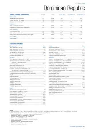 2.1: Country Profiles
NOTES
In the sections for Pillar 1, Pillar 2, Pillar 3 and Pillar 4, values under Country Value, Sample Minimum and Sample Maximum refer to underlying data for each variable.
For further details and explanations, please refer to the section “How to Read the Country Profiles”.
1 Survey data responses on a 1- to 7-scale (1 = worst score, 7 = best score)
2 Data on a 0- to 1-scale (0 = worst score, 1 = best score)
3 Data from -1.960 (worst score) to 2.367 (best score)
4 Rank number on a list of 185 countries
5 Index on a scale of 0 (perfect inequality) to 100 (perfect equality)
6 International test scores
7 Perception survey data. Percentage of yes responses.
8 Score (1 = best, 7 = worst)
9 Reported in relation to UK score (100)
The Human Capital Report | 173
Dominican Republic
Pillar 4: Enabling Environment Rank/122 Z-Score Country Value Sample Minimum Sample Maximum
Infrastructure
Mobile users (per 100 people) ..............................................................91.......................–0.584........................ 87...........................17 .........................191
Internet users (per 100 people).............................................................72.......................–0.298........................ 36.............................1 ...........................95
Quality of domestic transport1 ..............................................................76.......................–0.342..................... 4.17........................2.08 ........................6.51
Collaboration
State of cluster development1 ..............................................................74.......................–0.392..................... 3.61........................2.33 ........................5.49
Business and university R&D collaboration1..........................................80.......................–0.524..................... 3.31........................2.11 ........................5.84
Legal framework
Doing Business Index4 .........................................................................86.......................–0.699...................... 116.............................1 .........................180
Social safety net protection1...............................................................113.......................–1.173..................... 2.51........................2.10 ........................6.26
Intellectual property protection and property rights1..............................88.......................–0.683..................... 3.39........................1.62 ........................6.31
Social mobility
Social mobility1...................................................................................106.......................–1.078..................... 3.42........................2.78 ........................6.36
Additional indicators
Demographics Value
Child dependency ratio (%)..................................................................... 49.6
Aged dependency ratio (%) ...................................................................... 9.6
Fertility rate (births per woman)................................................................. 2.7
Sex ratio at birth (female/male) ............................................................... 0.96
Population below age 20 (%).................................................................. 41.0
Population above age 60 (%).................................................................... 8.6
Education
Public spending on education (% of GDP)................................................ 2.2
Technical/vocational enrolment as % of total
enrolment in secondary school ............................................................. 4
Adult literacy (%)..................................................................................... 90.1
Boys not in primary school (%).................................................................... 7
Girls not in primary school (%)..................................................................... 9
Education poverty (% of children age 17-22
with less than 2-4 years schooling)................................................ 0.119
Private enrolment in primary school (% of primary) ................................. 23.3
Private enrolment in secondary school (% of secondary)........................ 20.8
PIRLS6 .......................................................................................................—
PISA math scores6 .....................................................................................—
PISA reading scores6..................................................................................—
PISA science scores6 .................................................................................—
TIMSS 4th grade math6..............................................................................—
TIMSS 4th grade science6..........................................................................—
TIMSS 8th grade math6..............................................................................—
TIMSS 8th grade science6..........................................................................—
Health
Prevalence of visual impairment (%).......................................................... 3.2
Public spending on health (% of GDP)...................................................... 5.4
Business impact of heart disease1.......................................................... 4.04
Business impact of cancer1.................................................................... 4.10
Business impact of mental illness1.......................................................... 5.02
Business impact of diabetes1 ................................................................. 4.20
Business impact of chronic respiratory disease1..................................... 4.36
Business impact of HIV/AIDS1................................................................ 4.65
Business impact of tuberculosis1............................................................ 5.07
Business impact of malaria1 ................................................................... 5.28
Society Value
Freedom in the World8................................................................................. 2
Democracy Index (rank/165)...................................................................... 60
Population living in urban area (%).......................................................... 70.2
Gini Index (income)5................................................................................ 47.2
Accessibility of digital content1 ............................................................... 5.29
Extent of virtual social networks use1 ..................................................... 5.90
Workforce
Economic activity (agriculture) — % of total activity ................................ 12.0
Economic activity (industry) — % of total activity.................................... 14.9
Economic activity (services) — % of total activity.................................... 52.4
GDP per person employed (US$) ....................................................... 14,291
Cooperation in labour-employer relations1 .............................................. 4.55
Emigration rate of the tertiary educated (%)............................................ 22.4
Labour force with tertiary education (%) ................................................. 18.5
Number of patent applications (per 1,000 people).............................. 0.0338
Hiring and firing practices1...................................................................... 4.00
Retirement age, male .................................................................................—
Retirement age, female...............................................................................—
Number of informal sector workers (1,000s)......................................... 1,484
Total employed (1,000s) ....................................................................... 3,754
Total unemployed (1,000s)....................................................................... 625
Unemployment for 12 months or more
as a % of total unemployment ......................................................... 22.5
Total youth not in education or employment (1,000s) ........................... 177.1
Unemployment for 12 months or more (1,000s) ................................... 140.9
Global Innovation Index (rank/142) ............................................................ 79
Global Talent Index (rank/60) ......................................................................—
Quality of Labour Force (rank/60) ...............................................................—
Talent Environment (rank/60) ......................................................................—
IQ measure9 ........................................................................................... 80.8
 
