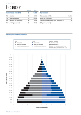 2.1: Country Profiles
174 | The Human Capital Report
Rank/122 Score
Years(5yearagegroups)
Percent of total population
0–4
5–9
10–14
15–19
20–24
25–29
30–34
35–39
40–44
45–49
50–54
55–59
60–64
65–69
70–74
75–79
80–84
85–89
90–94
95–99
100+
0 1 2 3 4 5 66 5 4 3 2 1 0
Ecuador
Human Capital Index 2013 61 –0.099
Pillar 1: Education 69 –0.090
Pillar 2: Health and wellness 76 –0.094
Pillar 3: Workforce and employment 47 0.034
Pillar 4: Enabling environment 68 –0.244
Key Indicators
Total population (1,000s) 15,001.1
Median age of population 25
GDP per capita PPP (constant 2005, international $) 8,393
GDP growth (annual %) 5.0
Male Female Additional indicators
n Total population n Total population Aged dependency: 9.8%
n Labour force participation n Labour force participation Youth dependency: 49.2%
n Primary and secondary enrolment n Primary and secondary enrolment Male labour force participation, age 65+: 2.3%
Female labour force participation, age 65+: 1.1%
Education and workforce distribution
 