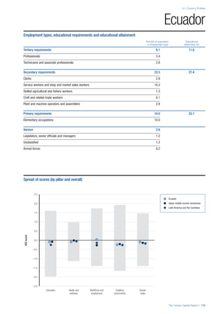 The Human Capital Report | 175
2.1: Country Profiles
HCIscore
–2.5
–2.0
–1.5
–1.0
–0.5
0.0
0.5
1.0
1.5
2.0
2.5
Overall
Index
Enabling
environment
Workforce and
employment
Health and
wellness
Education
Ecuador
Employment types, educational requirements and educational attainment
Percent of population Educational
in employment type attainment (%)
Tertiary requirements 6.1 11.6
Professionals 3.4
Technicians and associate professionals 2.8
Secondary requirements 23.5 27.4
Clerks 2.9
Service workers and shop and market sales workers 10.3
Skilled agricultural and ﬁshery workers 1.3
Craft and related trade workers 6.1
Plant and machine operators and assemblers 2.8
Primary requirements 10.0 32.1
Elementary occupations 10.0
Various 2.6
Legislators, senior ofﬁcials and managers 1.2
Unclassiﬁed 1.2
Armed forces 0.2
Spread of scores (by pillar and overall)
Ecuador
Upper-middle income economies
Latin America and the Carribean
 