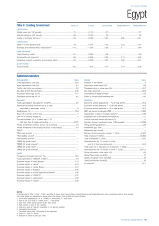 2.1: Country Profiles
NOTES
In the sections for Pillar 1, Pillar 2, Pillar 3 and Pillar 4, values under Country Value, Sample Minimum and Sample Maximum refer to underlying data for each variable.
For further details and explanations, please refer to the section “How to Read the Country Profiles”.
1 Survey data responses on a 1- to 7-scale (1 = worst score, 7 = best score)
2 Data on a 0- to 1-scale (0 = worst score, 1 = best score)
3 Data from -1.960 (worst score) to 2.367 (best score)
4 Rank number on a list of 185 countries
5 Index on a scale of 0 (perfect inequality) to 100 (perfect equality)
6 International test scores
7 Perception survey data. Percentage of yes responses.
8 Score (1 = best, 7 = worst)
9 Reported in relation to UK score (100)
The Human Capital Report | 181
Egypt
Pillar 4: Enabling Environment Rank/122 Z-Score Country Value Sample Minimum Sample Maximum
Infrastructure
Mobile users (per 100 people) ..............................................................75.......................–0.176...................... 101...........................17 .........................191
Internet users (per 100 people).............................................................66.......................–0.184........................ 39.............................1 ...........................95
Quality of domestic transport1 ..............................................................89.......................–0.603..................... 3.94........................2.08 ........................6.51
Collaboration
State of cluster development1 ..............................................................44.........................0.278..................... 4.09........................2.33 ........................5.49
Business and university R&D collaboration1........................................115.......................–1.264..................... 2.65........................2.11 ........................5.84
Legal framework
Doing Business Index4 .........................................................................81.......................–0.563...................... 109.............................1 .........................180
Social safety net protection1.................................................................98.......................–0.859..................... 2.85........................2.10 ........................6.26
Intellectual property protection and property rights1..............................84.......................–0.603..................... 3.47........................1.62 ........................6.31
Social mobility
Social mobility1...................................................................................105.......................–1.018..................... 3.47........................2.78 ........................6.36
Additional indicators
Demographics Value
Child dependency ratio (%)..................................................................... 50.0
Aged dependency ratio (%) ...................................................................... 8.7
Fertility rate (births per woman)................................................................. 3.0
Sex ratio at birth (female/male) ............................................................... 0.95
Population below age 20 (%).................................................................. 41.1
Population above age 60 (%).................................................................... 8.5
Education
Public spending on education (% of GDP)................................................ 3.8
Technical/vocational enrolment as % of total
enrolment in secondary school ........................................................... 18
Adult literacy (%)..................................................................................... 73.9
Boys not in primary school (%).................................................................... 1
Girls not in primary school (%)..................................................................... 4
Education poverty (% of children age 17-22
with less than 2-4 years schooling)................................................ 0.275
Private enrolment in primary school (% of primary) ................................... 7.8
Private enrolment in secondary school (% of secondary).......................... 5.5
PIRLS6 .......................................................................................................—
PISA math scores6 .....................................................................................—
PISA reading scores6..................................................................................—
PISA science scores6 .................................................................................—
TIMSS 4th grade math6..............................................................................—
TIMSS 4th grade science6..........................................................................—
TIMSS 8th grade math6..............................................................................—
TIMSS 8th grade science6..........................................................................—
Health
Prevalence of visual impairment (%)........................................................ 10.5
Public spending on health (% of GDP)...................................................... 4.9
Business impact of heart disease1.......................................................... 3.73
Business impact of cancer1.................................................................... 3.84
Business impact of mental illness1.......................................................... 4.51
Business impact of diabetes1 ................................................................. 3.65
Business impact of chronic respiratory disease1..................................... 3.96
Business impact of HIV/AIDS1................................................................ 5.97
Business impact of tuberculosis1............................................................ 5.58
Business impact of malaria1 ................................................................... 5.92
Society Value
Freedom in the World8................................................................................. 5
Democracy Index (rank/165).................................................................... 109
Population living in urban area (%).......................................................... 43.7
Gini Index (income)5................................................................................ 30.8
Accessibility of digital content1 ............................................................... 4.73
Extent of virtual social networks use1 ..................................................... 5.91
Workforce
Economic activity (agriculture) — % of total activity ................................ 28.2
Economic activity (industry) — % of total activity.................................... 25.3
Economic activity (services) — % of total activity.................................... 46.3
GDP per person employed (US$) ....................................................... 12,980
Cooperation in labour-employer relations1 .............................................. 3.85
Emigration rate of the tertiary educated (%).............................................. 4.7
Labour force with tertiary education (%) .....................................................—
Number of patent applications (per 1,000 people).............................. 0.0283
Hiring and firing practices1...................................................................... 3.28
Retirement age, male .................................................................................—
Retirement age, female...............................................................................—
Number of informal sector workers (1,000s)......................................... 8,247
Total employed (1,000s) ..................................................................... 23,829
Total unemployed (1,000s).................................................................... 2,351
Unemployment for 12 months or more
as a % of total unemployment ......................................................... 84.0
Total youth not in education or employment (1,000s) .................................—
Unemployment for 12 months or more (1,000s) ................................ 1,974.7
Global Innovation Index (rank/142) .......................................................... 108
Global Talent Index (rank/60) ..................................................................... 51
Quality of Labour Force (rank/60) .............................................................. 53
Talent Environment (rank/60) ..................................................................... 42
IQ measure9 ........................................................................................... 82.7
 