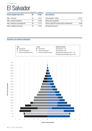 2.1: Country Profiles
182 | The Human Capital Report
Rank/122 Score
Years(5yearagegroups)
Percent of total population
0–4
5–9
10–14
15–19
20–24
25–29
30–34
35–39
40–44
45–49
50–54
55–59
60–64
65–69
70–74
75–79
80–84
85–89
90–94
95–99
100+
0 1 2 3 4 5 6 77 6 5 4 3 2 1 0
El Salvador
Human Capital Index 2013 90 –0.405
Pillar 1: Education 95 –0.612
Pillar 2: Health and wellness 92 –0.409
Pillar 3: Workforce and employment 68 –0.175
Pillar 4: Enabling environment 82 –0.425
Key Indicators
Total population (1,000s) 6,218.2
Median age of population 23
GDP per capita PPP (constant 2005, international $) 6,093
GDP growth (annual %) 1.6
Male Female Additional indicators
n Total population n Total population Aged dependency: 11.3%
n Labour force participation n Labour force participation Youth dependency: 52.6%
n Primary and secondary enrolment n Primary and secondary enrolment Male labour force participation, age 65+: 1.6%
Female labour force participation, age 65+: 0.8%
Education and workforce distribution
 