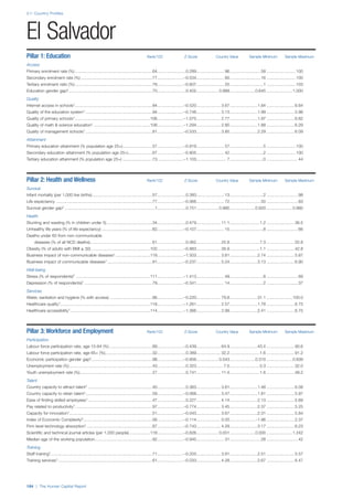 2.1: Country Profiles
184 | The Human Capital Report
Pillar 1: Education Rank/122 Z-Score Country Value Sample Minimum Sample Maximum
Access
Primary enrolment rate (%) ...................................................................64.........................0.289........................ 96...........................58 .........................100
Secondary enrolment rate (%) ..............................................................77.......................–0.534........................ 60...........................16 .........................100
Tertiary enrolment ratio (%) ...................................................................78.......................–0.607........................ 25.............................1 .........................103
Education gender gap2.........................................................................70.........................0.402................... 0.989......................0.645 ......................1.000
Quality
Internet access in schools1...................................................................84.......................–0.520..................... 3.67........................1.64 ........................6.64
Quality of the education system1 ..........................................................94.......................–0.748..................... 3.13........................1.99 ........................5.98
Quality of primary schools1.................................................................106.......................–1.075..................... 2.77........................1.97 ........................6.82
Quality of math & science education1 .................................................108.......................–1.294..................... 2.80........................1.88 ........................6.29
Quality of management schools1 ..........................................................81.......................–0.533..................... 3.85........................2.29 ........................6.09
Attainment
Primary education attainment (% population age 25+)..........................57.......................–0.819........................ 57.............................5 .........................100
Secondary education attainment (% population age 25+).....................67.......................–0.805........................ 42.............................2 .........................100
Tertiary education attainment (% population age 25+) ..........................73.......................–1.103.......................... 7.............................0 ...........................44
Pillar 2: Health and Wellness Rank/122 Z-Score Country Value Sample Minimum Sample Maximum
Survival
Infant mortality (per 1,000 live births) ....................................................57.........................0.383........................ 13.............................2 ...........................98
Life expectancy ...................................................................................77.......................–0.066........................ 72...........................50 ...........................83
Survival gender gap2 ..............................................................................1.........................0.751................... 0.980......................0.920 ......................0.980
Health
Stunting and wasting (% in children under 5)........................................34.........................0.479..................... 11.1..........................1.2 ........................36.5
Unhealthy life years (% of life expectancy) ............................................82.......................–0.107........................ 15.............................8 ...........................66
Deaths under 60 from non-communicable
diseases (% of all NCD deaths)......................................................61.........................0.062..................... 25.8..........................7.3 ........................55.8
Obesity (% of adults with BMI ≥ 30) ...................................................102.......................–0.883..................... 26.9..........................1.1 ........................42.8
Business impact of non-communicable diseases1..............................118.......................–1.503..................... 3.81........................2.74 ........................5.87
Business impact of communicable diseases1 .......................................81.......................–0.237..................... 5.24........................3.13 ........................6.90
Well-being
Stress (% of respondents)7 ................................................................111.......................–1.413........................ 49.............................8 ...........................69
Depression (% of respondents)7 ...........................................................79.......................–0.341........................ 14.............................2 ...........................37
Services
Water, sanitation and hygiene (% with access) .....................................86.......................–0.220..................... 79.8........................31.1 ......................100.0
Healthcare quality1..............................................................................118.......................–1.261..................... 2.57........................1.78 ........................6.75
Healthcare accessibility1 .....................................................................114.......................–1.366..................... 2.99........................2.41 ........................6.75
Pillar 3: Workforce and Employment Rank/122 Z-Score Country Value Sample Minimum Sample Maximum
Participation
Labour force participation rate, age 15-64 (%) .....................................89.......................–0.439..................... 64.9........................43.4 ........................90.6
Labour force participation rate, age 65+ (%).........................................32.........................0.389..................... 32.2..........................1.6 ........................91.2
Economic participation gender gap2.....................................................98.......................–0.856................... 0.543......................0.310 ......................0.839
Unemployment rate (%)........................................................................43.........................0.323....................... 7.0..........................0.3 ........................32.0
Youth unemployment rate (%)...............................................................27.........................0.741..................... 11.4..........................1.6 ........................48.2
Talent
Country capacity to attract talent1 ........................................................40.........................0.363..................... 3.81........................1.48 ........................6.08
Country capacity to retain talent1..........................................................59.......................–0.068..................... 3.47........................1.81 ........................5.97
Ease of finding skilled employees1........................................................47.........................0.227..................... 4.14........................2.13 ........................5.69
Pay related to productivity1...................................................................97.......................–0.774..................... 3.45........................2.37 ........................5.25
Capacity for innovation1........................................................................51.......................–0.043..................... 3.67........................2.31 ........................5.84
Index of Economic Complexity3............................................................56.......................–0.114..................... 0.00......................–1.96 ........................2.37
Firm level technology absorption1.........................................................87.......................–0.743..................... 4.29........................3.17 ........................6.23
Scientific and technical journal articles (per 1,000 people)..................118.......................–0.626................... 0.001......................0.000 ......................1.242
Median age of the working population..................................................92.......................–0.945........................ 31...........................28 ...........................42
Training
Staff training1........................................................................................71.......................–0.203..................... 3.91........................2.51 ........................5.57
Training services1..................................................................................61.......................–0.033..................... 4.28........................2.67 ........................6.47
El Salvador
 