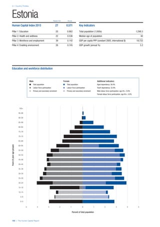 2.1: Country Profiles
186 | The Human Capital Report
Rank/122 Score
Years(5yearagegroups)
Percent of total population
0–4
5–9
10–14
15–19
20–24
25–29
30–34
35–39
40–44
45–49
50–54
55–59
60–64
65–69
70–74
75–79
80–84
85–89
90–94
95–99
100+
0 1 2 3 4 55 4 3 2 1 0
Estonia
Human Capital Index 2013 27 0.571
Pillar 1: Education 20 0.862
Pillar 2: Health and wellness 22 0.536
Pillar 3: Workforce and employment 39 0.142
Pillar 4: Enabling environment 26 0.745
Key Indicators
Total population (1,000s) 1,298.5
Median age of population 40
GDP per capita PPP (constant 2005, international $) 18,722
GDP growth (annual %) 3.2
Male Female Additional indicators
n Total population n Total population Aged dependency: 26.0%
n Labour force participation n Labour force participation Youth dependency: 22.9%
n Primary and secondary enrolment n Primary and secondary enrolment Male labour force participation, age 65+: 0.6%
Female labour force participation, age 65+: 0.8%
Education and workforce distribution
 