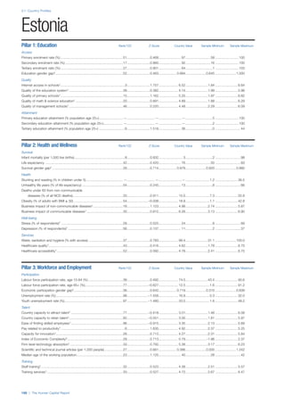2.1: Country Profiles
188 | The Human Capital Report
Pillar 1: Education Rank/122 Z-Score Country Value Sample Minimum Sample Maximum
Access
Primary enrolment rate (%) ...................................................................51.........................0.468........................ 97...........................58 .........................100
Secondary enrolment rate (%) ..............................................................17.........................0.860........................ 92...........................16 .........................100
Tertiary enrolment ratio (%) ...................................................................27.........................0.901........................ 64.............................1 .........................103
Education gender gap2.........................................................................52.........................0.463................... 0.994......................0.645 ......................1.000
Quality
Internet access in schools1.....................................................................3.........................1.757..................... 6.52........................1.64 ........................6.64
Quality of the education system1 ..........................................................39.........................0.382..................... 4.14........................1.99 ........................5.98
Quality of primary schools1...................................................................15.........................1.162..................... 5.20........................1.97 ........................6.82
Quality of math & science education1 ...................................................20.........................0.891..................... 4.89........................1.88 ........................6.29
Quality of management schools1 ..........................................................46.........................0.220..................... 4.48........................2.29 ........................6.09
Attainment
Primary education attainment (% population age 25+)..........................—..............................—.........................—.............................5 .........................100
Secondary education attainment (% population age 25+).....................—..............................—.........................—.............................2 .........................100
Tertiary education attainment (% population age 25+) ............................6.........................1.518........................ 36.............................0 ...........................44
Pillar 2: Health and Wellness Rank/122 Z-Score Country Value Sample Minimum Sample Maximum
Survival
Infant mortality (per 1,000 live births) ......................................................8.........................0.832.......................... 3.............................2 ...........................98
Life expectancy ...................................................................................42.........................0.420........................ 76...........................50 ...........................83
Survival gender gap2 ............................................................................28.........................0.714................... 0.979......................0.920 ......................0.980
Health
Stunting and wasting (% in children under 5)........................................—..............................—.........................—..........................1.2 ........................36.5
Unhealthy life years (% of life expectancy) ............................................54.........................0.245........................ 13.............................8 ...........................66
Deaths under 60 from non-communicable
diseases (% of all NCD deaths)......................................................33.........................0.911..................... 15.0..........................7.3 ........................55.8
Obesity (% of adults with BMI ≥ 30) .....................................................54.......................–0.038..................... 18.9..........................1.1 ........................42.8
Business impact of non-communicable diseases1................................16.........................1.123..................... 4.98........................2.74 ........................5.87
Business impact of communicable diseases1 .......................................30.........................0.812..................... 6.28........................3.13 ........................6.90
Well-being
Stress (% of respondents)7 ..................................................................28.........................0.525........................ 24.............................8 ...........................69
Depression (% of respondents)7 ...........................................................56.........................0.137........................ 11.............................2 ...........................37
Services
Water, sanitation and hygiene (% with access) .....................................37.........................0.783..................... 99.4........................31.1 ......................100.0
Healthcare quality1................................................................................43.........................0.416..................... 4.62........................1.78 ........................6.75
Healthcare accessibility1 .......................................................................52.........................0.092..................... 4.78........................2.41 ........................6.75
Pillar 3: Workforce and Employment Rank/122 Z-Score Country Value Sample Minimum Sample Maximum
Participation
Labour force participation rate, age 15-64 (%) .....................................38.........................0.492..................... 74.0........................43.4 ........................90.6
Labour force participation rate, age 65+ (%).........................................77.......................–0.627..................... 12.5..........................1.6 ........................91.2
Economic participation gender gap2.....................................................36.........................0.642................... 0.719......................0.310 ......................0.839
Unemployment rate (%)........................................................................98.......................–1.558..................... 16.9..........................0.3 ........................32.0
Youth unemployment rate (%)...............................................................97.......................–1.480..................... 33.0..........................1.6 ........................48.2
Talent
Country capacity to attract talent1 ........................................................77.......................–0.418..................... 3.01........................1.48 ........................6.08
Country capacity to retain talent1..........................................................82.......................–0.551..................... 3.00........................1.81 ........................5.97
Ease of finding skilled employees1........................................................96.......................–0.915..................... 3.35........................2.13 ........................5.69
Pay related to productivity1.....................................................................6.........................1.635..................... 4.92........................2.37 ........................5.25
Capacity for innovation1........................................................................26.........................0.713..................... 4.27........................2.31 ........................5.84
Index of Economic Complexity3............................................................29.........................0.713..................... 0.79......................–1.96 ........................2.37
Firm level technology absorption1.........................................................33.........................0.792..................... 5.38........................3.17 ........................6.23
Scientific and technical journal articles (per 1,000 people)....................27.........................0.661................... 0.386......................0.000 ......................1.242
Median age of the working population..................................................23.........................1.125........................ 40...........................28 ...........................42
Training
Staff training1........................................................................................32.........................0.523..................... 4.38........................2.51 ........................5.57
Training services1..................................................................................33.........................0.527..................... 4.72........................2.67 ........................6.47
Estonia
 