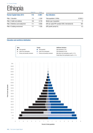 2.1: Country Profiles
190 | The Human Capital Report
Rank/122 Score
Years(5yearagegroups)
Percent of total population
0–4
5–9
10–14
15–19
20–24
25–29
30–34
35–39
40–44
45–49
50–54
55–59
60–64
65–69
70–74
75–79
80–84
85–89
90–94
95–99
100+
0 1 2 3 4 5 6 7 88 7 6 5 4 3 2 1 0
Ethiopia
Human Capital Index 2013 116 –0.961
Pillar 1: Education 115 –1.380
Pillar 2: Health and wellness 108 –0.749
Pillar 3: Workforce and employment 111 –0.660
Pillar 4: Enabling environment 111 –1.056
Key Indicators
Total population (1,000s) 87,095.3
Median age of population 17
GDP per capita PPP (constant 2005, international $) 981
GDP growth (annual %) 8.5
Male Female Additional indicators
n Total population n Total population Aged dependency: 6.3%
n Labour force participation n Labour force participation Youth dependency: 85.0%
n Primary and secondary enrolment n Primary and secondary enrolment Male labour force participation, age 65+: 0.1%
Female labour force participation, age 65+: 0.1%
Education and workforce distribution
 