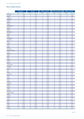 Part 1: Measuring Human Capital
12 | The Human Capital Report
Overall index Education Health and wellness Workforce and employment Enabling environment
Country Rank Score Rank Score Rank Score Rank Score Rank Score
Switzerland 1 1.455 4 1.313 1 0.977 1 1.736 2 1.793
Finland 2 1.406 1 1.601 9 0.844 3 1.250 1 1.926
Singapore 3 1.232 3 1.348 13 0.762 2 1.345 5 1.471
Netherlands 4 1.161 7 1.106 4 0.901 8 1.150 4 1.484
Sweden 5 1.111 14 0.977 2 0.960 6 1.154 10 1.351
Germany 6 1.109 19 0.888 8 0.877 9 1.149 3 1.522
Norway 7 1.104 15 0.970 6 0.890 5 1.182 8 1.373
United Kingdom 8 1.042 10 1.031 17 0.682 10 1.072 7 1.384
Denmark 9 1.024 18 0.891 3 0.943 12 0.932 11 1.330
Canada 10 0.987 2 1.355 20 0.548 15 0.875 17 1.168
Belgium 11 0.985 6 1.191 11 0.780 21 0.673 14 1.296
New Zealand 12 0.978 5 1.204 15 0.743 17 0.804 18 1.163
Austria 13 0.977 25 0.713 7 0.886 14 0.886 6 1.424
Iceland 14 0.957 8 1.075 5 0.900 16 0.826 20 1.026
Japan 15 0.948 28 0.628 10 0.836 11 1.027 13 1.302
United States 16 0.920 11 1.027 43 0.239 4 1.235 16 1.181
Luxembourg 17 0.881 35 0.522 16 0.704 13 0.928 9 1.372
Qatar 18 0.834 26 0.684 44 0.206 7 1.154 15 1.294
Australia 19 0.831 13 0.988 18 0.663 19 0.675 23 0.999
Ireland 20 0.824 9 1.033 25 0.516 22 0.645 19 1.103
France 21 0.746 22 0.776 14 0.744 25 0.520 24 0.943
Malaysia 22 0.644 34 0.526 39 0.301 18 0.736 22 1.014
Korea, Rep. 23 0.640 17 0.899 27 0.481 23 0.596 30 0.582
United Arab Emirates 24 0.610 29 0.626 70 –0.032 24 0.527 12 1.320
Israel 25 0.587 27 0.651 29 0.457 20 0.674 32 0.568
Barbados 26 0.581 12 1.007 42 0.245 29 0.340 27 0.730
Estonia 27 0.571 20 0.862 22 0.536 39 0.142 26 0.745
Malta 28 0.473 24 0.716 28 0.473 30 0.330 37 0.371
Spain 29 0.465 31 0.590 12 0.778 70 –0.185 28 0.679
Portugal 30 0.453 37 0.411 23 0.532 34 0.243 29 0.624
Cyprus 31 0.452 16 0.938 32 0.352 33 0.252 41 0.268
Slovenia 32 0.445 21 0.825 26 0.516 41 0.106 38 0.332
Czech Republic 33 0.387 36 0.452 36 0.310 36 0.210 31 0.576
Lithuania 34 0.360 23 0.745 41 0.252 56 –0.018 36 0.462
Costa Rica 35 0.320 39 0.382 30 0.445 28 0.378 50 0.077
Chile 36 0.305 49 0.250 38 0.306 37 0.194 35 0.471
Italy 37 0.266 40 0.378 19 0.601 75 –0.243 39 0.329
Latvia 38 0.248 30 0.615 48 0.151 54 –0.011 43 0.237
Saudi Arabia 39 0.245 55 0.098 72 –0.041 61 –0.099 21 1.023
Bahrain 40 0.232 48 0.274 64 0.011 43 0.099 33 0.544
Oman 41 0.220 62 0.032 37 0.307 78 –0.280 25 0.822
Panama 42 0.207 66 –0.006 60 0.055 31 0.301 34 0.477
China 43 0.186 58 0.069 65 0.010 26 0.516 47 0.147
Thailand 44 0.158 79 –0.242 40 0.281 27 0.482 48 0.112
Kazakhstan 45 0.124 43 0.359 69 –0.031 40 0.107 51 0.061
Croatia 46 0.099 38 0.394 24 0.526 88 –0.378 60 –0.146
Mauritius 47 0.099 50 0.234 45 0.202 64 –0.143 49 0.102
Uruguay 48 0.096 67 –0.037 21 0.543 84 –0.340 44 0.219
Poland 49 0.087 42 0.376 47 0.173 63 –0.139 57 –0.064
Sri Lanka 50 0.020 51 0.172 35 0.323 62 –0.127 70 –0.288
Russian Federation 51 0.010 41 0.377 62 0.027 66 –0.163 63 –0.201
Jordan 52 0.005 44 0.350 68 –0.015 97 –0.481 46 0.167
Indonesia 53 0.001 61 0.040 84 –0.215 32 0.262 58 –0.082
Hungary 54 0.000 33 0.530 73 –0.064 77 –0.275 62 –0.190
Greece 55 –0.011 47 0.280 34 0.331 86 –0.365 71 –0.291
Bulgaria 56 –0.048 46 0.282 33 0.333 100 –0.496 74 –0.311
Brazil 57 –0.054 88 –0.497 49 0.150 45 0.078 52 0.054
Mexico 58 –0.057 82 –0.291 56 0.074 48 0.011 53 –0.022
Kuwait 59 –0.059 80 –0.285 58 0.065 80 –0.297 40 0.281
Turkey 60 –0.065 77 –0.220 51 0.117 83 –0.337 45 0.181
Ecuador 61 –0.099 69 –0.090 76 –0.094 47 0.034 68 –0.244
Table 3: Detailed rankings
(Cont’d.)
 
