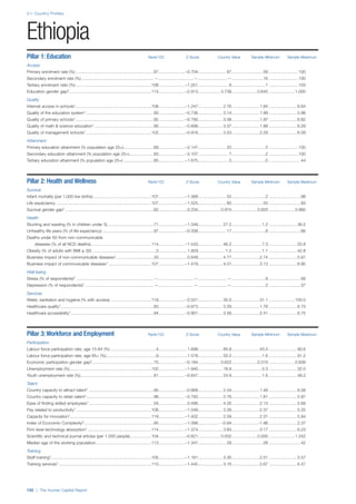 2.1: Country Profiles
192 | The Human Capital Report
Pillar 1: Education Rank/122 Z-Score Country Value Sample Minimum Sample Maximum
Access
Primary enrolment rate (%) ...................................................................97.......................–0.704........................ 87...........................58 .........................100
Secondary enrolment rate (%) ..............................................................—..............................—.........................—...........................16 .........................100
Tertiary enrolment ratio (%) .................................................................106.......................–1.251.......................... 8.............................1 .........................103
Education gender gap2.......................................................................114.......................–2.913................... 0.739......................0.645 ......................1.000
Quality
Internet access in schools1.................................................................108.......................–1.247..................... 2.76........................1.64 ........................6.64
Quality of the education system1 ..........................................................93.......................–0.736..................... 3.14........................1.99 ........................5.98
Quality of primary schools1...................................................................92.......................–0.790..................... 3.08........................1.97 ........................6.82
Quality of math & science education1 ...................................................90.......................–0.698..................... 3.37........................1.88 ........................6.29
Quality of management schools1 ........................................................102.......................–0.916..................... 3.53........................2.29 ........................6.09
Attainment
Primary education attainment (% population age 25+)..........................69.......................–2.147........................ 25.............................5 .........................100
Secondary education attainment (% population age 25+).....................83.......................–2.107.......................... 7.............................2 .........................100
Tertiary education attainment (% population age 25+) ..........................85.......................–1.675.......................... 0.............................0 ...........................44
Pillar 2: Health and Wellness Rank/122 Z-Score Country Value Sample Minimum Sample Maximum
Survival
Infant mortality (per 1,000 live births) ..................................................107.......................–1.368........................ 52.............................2 ...........................98
Life expectancy .................................................................................107.......................–1.525........................ 60...........................50 ...........................83
Survival gender gap2 ............................................................................62.........................0.234................... 0.974......................0.920 ......................0.980
Health
Stunting and wasting (% in children under 5)........................................71.......................–1.349..................... 27.2..........................1.2 ........................36.5
Unhealthy life years (% of life expectancy) ............................................97.......................–0.338........................ 17.............................8 ...........................66
Deaths under 60 from non-communicable
diseases (% of all NCD deaths)....................................................114.......................–1.543..................... 46.2..........................7.3 ........................55.8
Obesity (% of adults with BMI ≥ 30) .......................................................2.........................1.829....................... 1.2..........................1.1 ........................42.8
Business impact of non-communicable diseases1................................30.........................0.648..................... 4.77........................2.74 ........................5.87
Business impact of communicable diseases1 .....................................107.......................–1.478..................... 4.01........................3.13 ........................6.90
Well-being
Stress (% of respondents)7 ..................................................................—..............................—.........................—.............................8 ...........................69
Depression (% of respondents)7 ...........................................................—..............................—.........................—.............................2 ...........................37
Services
Water, sanitation and hygiene (% with access) ...................................118.......................–2.521..................... 35.0........................31.1 ......................100.0
Healthcare quality1................................................................................83.......................–0.673..................... 3.29........................1.78 ........................6.75
Healthcare accessibility1 .......................................................................94.......................–0.901..................... 3.56........................2.41 ........................6.75
Pillar 3: Workforce and Employment Rank/122 Z-Score Country Value Sample Minimum Sample Maximum
Participation
Labour force participation rate, age 15-64 (%) .......................................4.........................1.698..................... 85.8........................43.4 ........................90.6
Labour force participation rate, age 65+ (%)...........................................9.........................1.576..................... 55.2..........................1.6 ........................91.2
Economic participation gender gap2.....................................................75.......................–0.184................... 0.622......................0.310 ......................0.839
Unemployment rate (%)......................................................................102.......................–1.940..................... 18.9..........................0.3 ........................32.0
Youth unemployment rate (%)...............................................................81.......................–0.647..................... 24.9..........................1.6 ........................48.2
Talent
Country capacity to attract talent1 ........................................................95.......................–0.868..................... 2.54........................1.48 ........................6.08
Country capacity to retain talent1..........................................................96.......................–0.793..................... 2.76........................1.81 ........................5.97
Ease of finding skilled employees1........................................................54.........................0.096..................... 4.05........................2.13 ........................5.69
Pay related to productivity1.................................................................106.......................–1.049..................... 3.28........................2.37 ........................5.25
Capacity for innovation1......................................................................119.......................–1.402..................... 2.59........................2.31 ........................5.84
Index of Economic Complexity3............................................................95.......................–1.098................... –0.94......................–1.96 ........................2.37
Firm level technology absorption1.......................................................114.......................–1.374..................... 3.83........................3.17 ........................6.23
Scientific and technical journal articles (per 1,000 people)..................104.......................–0.621................... 0.002......................0.000 ......................1.242
Median age of the working population................................................113.......................–1.347........................ 29...........................28 ...........................42
Training
Staff training1......................................................................................105.......................–1.161..................... 3.30........................2.51 ........................5.57
Training services1................................................................................115.......................–1.445..................... 3.16........................2.67 ........................6.47
Ethiopia
 