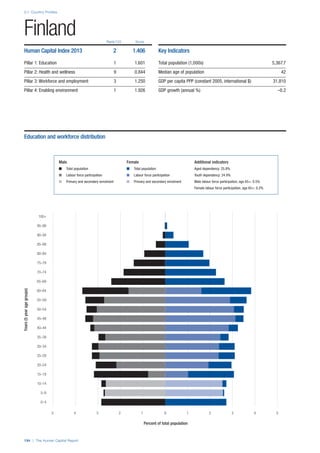 2.1: Country Profiles
194 | The Human Capital Report
Rank/122 Score
Years(5yearagegroups)
Percent of total population
0–4
5–9
10–14
15–19
20–24
25–29
30–34
35–39
40–44
45–49
50–54
55–59
60–64
65–69
70–74
75–79
80–84
85–89
90–94
95–99
100+
0 1 2 3 4 55 4 3 2 1 0
Finland
Human Capital Index 2013 2 1.406
Pillar 1: Education 1 1.601
Pillar 2: Health and wellness 9 0.844
Pillar 3: Workforce and employment 3 1.250
Pillar 4: Enabling environment 1 1.926
Key Indicators
Total population (1,000s) 5,367.7
Median age of population 42
GDP per capita PPP (constant 2005, international $) 31,810
GDP growth (annual %) –0.2
Male Female Additional indicators
n Total population n Total population Aged dependency: 25.8%
n Labour force participation n Labour force participation Youth dependency: 24.9%
n Primary and secondary enrolment n Primary and secondary enrolment Male labour force participation, age 65+: 0.5%
Female labour force participation, age 65+: 0.2%
Education and workforce distribution
 