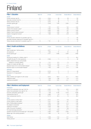 2.1: Country Profiles
196 | The Human Capital Report
Pillar 1: Education Rank/122 Z-Score Country Value Sample Minimum Sample Maximum
Access
Primary enrolment rate (%) ...................................................................40.........................0.544........................ 98...........................58 .........................100
Secondary enrolment rate (%) ..............................................................14.........................0.920........................ 93...........................16 .........................100
Tertiary enrolment ratio (%) .....................................................................2.........................2.075........................ 95.............................1 .........................103
Education gender gap2...........................................................................1.........................0.548................... 1.000......................0.645 ......................1.000
Quality
Internet access in schools1.....................................................................2.........................1.797..................... 6.57........................1.64 ........................6.64
Quality of the education system1 ............................................................2.........................2.384..................... 5.93........................1.99 ........................5.98
Quality of primary schools1.....................................................................1.........................2.653..................... 6.82........................1.97 ........................6.82
Quality of math & science education1 .....................................................2.........................2.323..................... 6.26........................1.88 ........................6.29
Quality of management schools1 ..........................................................10.........................1.608..................... 5.64........................2.29 ........................6.09
Attainment
Primary education attainment (% population age 25+)..........................—..............................—.........................—.............................5 .........................100
Secondary education attainment (% population age 25+).....................—..............................—.........................—.............................2 .........................100
Tertiary education attainment (% population age 25+) ..........................13.........................1.161........................ 32.............................0 ...........................44
Pillar 2: Health and Wellness Rank/122 Z-Score Country Value Sample Minimum Sample Maximum
Survival
Infant mortality (per 1,000 live births) ......................................................1.........................0.877.......................... 2.............................2 ...........................98
Life expectancy ...................................................................................14.........................1.028........................ 81...........................50 ...........................83
Survival gender gap2 ..............................................................................1.........................0.751................... 0.980......................0.920 ......................0.980
Health
Stunting and wasting (% in children under 5)........................................—..............................—.........................—..........................1.2 ........................36.5
Unhealthy life years (% of life expectancy) ............................................28.........................0.586........................ 11.............................8 ...........................66
Deaths under 60 from non-communicable
diseases (% of all NCD deaths)......................................................19.........................1.131..................... 12.2..........................7.3 ........................55.8
Obesity (% of adults with BMI ≥ 30) .....................................................61.......................–0.144..................... 19.9..........................1.1 ........................42.8
Business impact of non-communicable diseases1................................18.........................1.036..................... 4.95........................2.74 ........................5.87
Business impact of communicable diseases1 .........................................1.........................1.430..................... 6.90........................3.13 ........................6.90
Well-being
Stress (% of respondents)7 ..................................................................53.......................–0.018........................ 31.............................8 ...........................69
Depression (% of respondents)7 ...........................................................47.........................0.297........................ 10.............................2 ...........................37
Services
Water, sanitation and hygiene (% with access) .......................................1.........................0.815................... 100.0........................31.1 ......................100.0
Healthcare quality1................................................................................11.........................1.536..................... 5.98........................1.78 ........................6.75
Healthcare accessibility1 .........................................................................3.........................1.645..................... 6.67........................2.41 ........................6.75
Pillar 3: Workforce and Employment Rank/122 Z-Score Country Value Sample Minimum Sample Maximum
Participation
Labour force participation rate, age 15-64 (%) .....................................34.........................0.553..................... 74.6........................43.4 ........................90.6
Labour force participation rate, age 65+ (%).......................................106.......................–1.019....................... 4.9..........................1.6 ........................91.2
Economic participation gender gap2.....................................................12.........................1.198................... 0.785......................0.310 ......................0.839
Unemployment rate (%)........................................................................66.........................0.066....................... 8.4..........................0.3 ........................32.0
Youth unemployment rate (%)...............................................................62.......................–0.174..................... 20.3..........................1.6 ........................48.2
Talent
Country capacity to attract talent1 ........................................................54.........................0.072..................... 3.51........................1.48 ........................6.08
Country capacity to retain talent1............................................................2.........................2.377..................... 5.83........................1.81 ........................5.97
Ease of finding skilled employees1..........................................................1.........................2.464..................... 5.69........................2.13 ........................5.69
Pay related to productivity1...................................................................51.........................0.248..................... 4.07........................2.37 ........................5.25
Capacity for innovation1..........................................................................2.........................2.459..................... 5.66........................2.31 ........................5.84
Index of Economic Complexity3..............................................................6.........................1.715..................... 1.74......................–1.96 ........................2.37
Firm level technology absorption1...........................................................7.........................1.704..................... 6.03........................3.17 ........................6.23
Scientific and technical journal articles (per 1,000 people)......................4.........................2.465................... 0.927......................0.000 ......................1.242
Median age of the working population....................................................2.........................1.603........................ 42...........................28 ...........................42
Training
Staff training1..........................................................................................2.........................2.298..................... 5.52........................2.51 ........................5.57
Training services1....................................................................................6.........................1.978..................... 5.87........................2.67 ........................6.47
Finland
 
