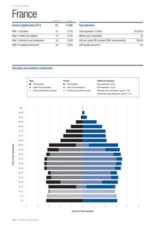 2.1: Country Profiles
198 | The Human Capital Report
Rank/122 Score
Years(5yearagegroups)
Percent of total population
0–4
5–9
10–14
15–19
20–24
25–29
30–34
35–39
40–44
45–49
50–54
55–59
60–64
65–69
70–74
75–79
80–84
85–89
90–94
95–99
100+
0 1 2 3 4 55 4 3 2 1 0
France
Human Capital Index 2013 21 0.746
Pillar 1: Education 22 0.776
Pillar 2: Health and wellness 14 0.744
Pillar 3: Workforce and employment 25 0.520
Pillar 4: Enabling environment 24 0.943
Key Indicators
Total population (1,000s) 63,230.9
Median age of population 40
GDP per capita PPP (constant 2005, international $) 29,819
GDP growth (annual %) 0.0
Male Female Additional indicators
n Total population n Total population Aged dependency: 25.9%
n Labour force participation n Labour force participation Youth dependency: 28.3%
n Primary and secondary enrolment n Primary and secondary enrolment Male labour force participation, age 65+: 0.2%
Female labour force participation, age 65+: 0.1%
Education and workforce distribution
 