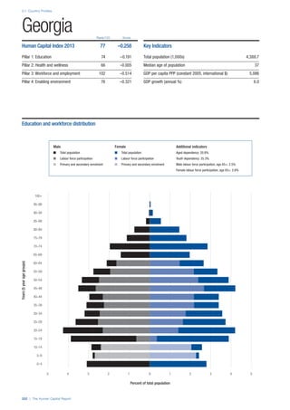 2.1: Country Profiles
202 | The Human Capital Report
Rank/122 Score
Years(5yearagegroups)
Percent of total population
0–4
5–9
10–14
15–19
20–24
25–29
30–34
35–39
40–44
45–49
50–54
55–59
60–64
65–69
70–74
75–79
80–84
85–89
90–94
95–99
100+
0 1 2 3 4 55 4 3 2 1 0
Georgia
Human Capital Index 2013 77 –0.258
Pillar 1: Education 74 –0.191
Pillar 2: Health and wellness 66 –0.005
Pillar 3: Workforce and employment 102 –0.514
Pillar 4: Enabling environment 76 –0.321
Key Indicators
Total population (1,000s) 4,388.7
Median age of population 37
GDP per capita PPP (constant 2005, international $) 5,086
GDP growth (annual %) 6.0
Male Female Additional indicators
n Total population n Total population Aged dependency: 20.8%
n Labour force participation n Labour force participation Youth dependency: 25.3%
n Primary and secondary enrolment n Primary and secondary enrolment Male labour force participation, age 65+: 2.5%
Female labour force participation, age 65+: 2.6%
Education and workforce distribution
 