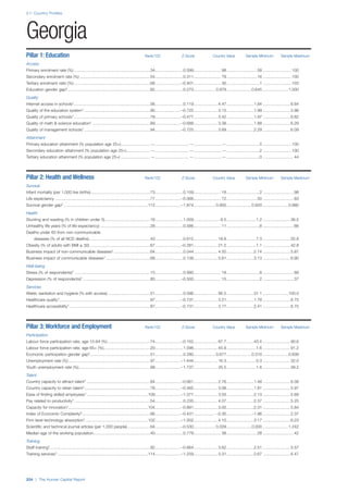 2.1: Country Profiles
204 | The Human Capital Report
Pillar 1: Education Rank/122 Z-Score Country Value Sample Minimum Sample Maximum
Access
Primary enrolment rate (%) ...................................................................34.........................0.599........................ 98...........................58 .........................100
Secondary enrolment rate (%) ..............................................................54.........................0.311........................ 79...........................16 .........................100
Tertiary enrolment ratio (%) ...................................................................68.......................–0.401........................ 30.............................1 .........................103
Education gender gap2.........................................................................82.........................0.270................... 0.979......................0.645 ......................1.000
Quality
Internet access in schools1...................................................................56.........................0.119..................... 4.47........................1.64 ........................6.64
Quality of the education system1 ..........................................................90.......................–0.725..................... 3.15........................1.99 ........................5.98
Quality of primary schools1...................................................................78.......................–0.477..................... 3.42........................1.97 ........................6.82
Quality of math & science education1 ...................................................89.......................–0.688..................... 3.38........................1.88 ........................6.29
Quality of management schools1 ..........................................................94.......................–0.725..................... 3.69........................2.29 ........................6.09
Attainment
Primary education attainment (% population age 25+)..........................—..............................—.........................—.............................5 .........................100
Secondary education attainment (% population age 25+).....................—..............................—.........................—.............................2 .........................100
Tertiary education attainment (% population age 25+) ..........................—..............................—.........................—.............................0 ...........................44
Pillar 2: Health and Wellness Rank/122 Z-Score Country Value Sample Minimum Sample Maximum
Survival
Infant mortality (per 1,000 live births) ....................................................73.........................0.159........................ 18.............................2 ...........................98
Life expectancy ...................................................................................77.......................–0.066........................ 72...........................50 ...........................83
Survival gender gap2 ..........................................................................112.......................–1.874................... 0.950......................0.920 ......................0.980
Health
Stunting and wasting (% in children under 5)........................................16.........................1.009....................... 6.5..........................1.2 ........................36.5
Unhealthy life years (% of life expectancy) ............................................28.........................0.586........................ 11.............................8 ...........................66
Deaths under 60 from non-communicable
diseases (% of all NCD deaths)......................................................43.........................0.612..................... 18.8..........................7.3 ........................55.8
Obesity (% of adults with BMI ≥ 30) .....................................................67.......................–0.281..................... 21.2..........................1.1 ........................42.8
Business impact of non-communicable diseases1................................64.........................0.044..................... 4.50........................2.74 ........................5.87
Business impact of communicable diseases1 .......................................68.........................0.138..................... 5.61........................3.13 ........................6.90
Well-being
Stress (% of respondents)7 ..................................................................15.........................0.990........................ 18.............................8 ...........................69
Depression (% of respondents)7 ...........................................................85.......................–0.500........................ 15.............................2 ...........................37
Services
Water, sanitation and hygiene (% with access) .....................................51.........................0.586..................... 95.5........................31.1 ......................100.0
Healthcare quality1................................................................................87.......................–0.737..................... 3.21........................1.78 ........................6.75
Healthcare accessibility1 .......................................................................87.......................–0.731..................... 3.77........................2.41 ........................6.75
Pillar 3: Workforce and Employment Rank/122 Z-Score Country Value Sample Minimum Sample Maximum
Participation
Labour force participation rate, age 15-64 (%) .....................................74.......................–0.152..................... 67.7........................43.4 ........................90.6
Labour force participation rate, age 65+ (%).........................................20.........................1.096..................... 45.9..........................1.6 ........................91.2
Economic participation gender gap2.....................................................51.........................0.280................... 0.677......................0.310 ......................0.839
Unemployment rate (%)........................................................................97.......................–1.444..................... 16.3..........................0.3 ........................32.0
Youth unemployment rate (%)...............................................................99.......................–1.737..................... 35.5..........................1.6 ........................48.2
Talent
Country capacity to attract talent1 ........................................................84.......................–0.661..................... 2.76........................1.48 ........................6.08
Country capacity to retain talent1..........................................................78.......................–0.465..................... 3.08........................1.81 ........................5.97
Ease of finding skilled employees1......................................................109.......................–1.377..................... 3.03........................2.13 ........................5.69
Pay related to productivity1...................................................................54.........................0.235..................... 4.07........................2.37 ........................5.25
Capacity for innovation1......................................................................104.......................–0.891..................... 3.00........................2.31 ........................5.84
Index of Economic Complexity3............................................................66.......................–0.431................... –0.30......................–1.96 ........................2.37
Firm level technology absorption1.......................................................102.......................–1.002..................... 4.10........................3.17 ........................6.23
Scientific and technical journal articles (per 1,000 people)....................64.......................–0.530................... 0.029......................0.000 ......................1.242
Median age of the working population..................................................40.........................0.779........................ 38...........................28 ...........................42
Training
Staff training1........................................................................................92.......................–0.664..................... 3.62........................2.51 ........................5.57
Training services1................................................................................114.......................–1.259..................... 3.31........................2.67 ........................6.47
Georgia
 