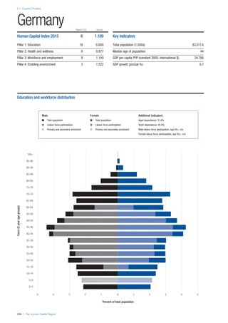 2.1: Country Profiles
206 | The Human Capital Report
Rank/122 Score
Years(5yearagegroups)
Percent of total population
0–4
5–9
10–14
15–19
20–24
25–29
30–34
35–39
40–44
45–49
50–54
55–59
60–64
65–69
70–74
75–79
80–84
85–89
90–94
95–99
100+
0 1 2 3 4 55 4 3 2 1 0
Germany
Human Capital Index 2013 6 1.109
Pillar 1: Education 19 0.888
Pillar 2: Health and wellness 8 0.877
Pillar 3: Workforce and employment 9 1.149
Pillar 4: Enabling environment 3 1.522
Key Indicators
Total population (1,000s) 83,017.4
Median age of population 44
GDP per capita PPP (constant 2005, international $) 34,766
GDP growth (annual %) 0.7
Male Female Additional indicators
n Total population n Total population Aged dependency: 31.6%
n Labour force participation n Labour force participation Youth dependency: 20.4%
n Primary and secondary enrolment n Primary and secondary enrolment Male labour force participation, age 65+: n/a
Female labour force participation, age 65+: n/a
Education and workforce distribution
 