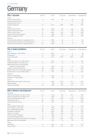2.1: Country Profiles
208 | The Human Capital Report
Pillar 1: Education Rank/122 Z-Score Country Value Sample Minimum Sample Maximum
Access
Primary enrolment rate (%) .....................................................................6.........................0.755...................... 100...........................58 .........................100
Secondary enrolment rate (%) ..............................................................—..............................—.........................—...........................16 .........................100
Tertiary enrolment ratio (%) ...................................................................—..............................—.........................—.............................1 .........................103
Education gender gap2.........................................................................76.........................0.347................... 0.985......................0.645 ......................1.000
Quality
Internet access in schools1...................................................................38.........................0.566..................... 5.03........................1.64 ........................6.64
Quality of the education system1 ..........................................................14.........................1.501..................... 5.14........................1.99 ........................5.98
Quality of primary schools1...................................................................21.........................0.987..................... 5.01........................1.97 ........................6.82
Quality of math & science education1 ...................................................18.........................1.058..................... 5.05........................1.88 ........................6.29
Quality of management schools1 ..........................................................26.........................0.962..................... 5.10........................2.29 ........................6.09
Attainment
Primary education attainment (% population age 25+)............................4.........................0.958...................... 100.............................5 .........................100
Secondary education attainment (% population age 25+).......................7.........................1.256........................ 96.............................2 .........................100
Tertiary education attainment (% population age 25+) ..........................29.........................0.489........................ 24.............................0 ...........................44
Pillar 2: Health and Wellness Rank/122 Z-Score Country Value Sample Minimum Sample Maximum
Survival
Infant mortality (per 1,000 live births) ......................................................8.........................0.832.......................... 3.............................2 ...........................98
Life expectancy ...................................................................................14.........................1.028........................ 81...........................50 ...........................83
Survival gender gap2 ............................................................................44.........................0.615................... 0.978......................0.920 ......................0.980
Health
Stunting and wasting (% in children under 5)..........................................1.........................1.612....................... 1.2..........................1.2 ........................36.5
Unhealthy life years (% of life expectancy) ............................................10.........................0.791........................ 10.............................8 ...........................66
Deaths under 60 from non-communicable
diseases (% of all NCD deaths)........................................................9.........................1.265..................... 10.5..........................7.3 ........................55.8
Obesity (% of adults with BMI ≥ 30) .....................................................68.......................–0.292..................... 21.3..........................1.1 ........................42.8
Business impact of non-communicable diseases1................................60.........................0.082..................... 4.52........................2.74 ........................5.87
Business impact of communicable diseases1 .......................................15.........................1.052..................... 6.52........................3.13 ........................6.90
Well-being
Stress (% of respondents)7 ..................................................................38.........................0.292........................ 27.............................8 ...........................69
Depression (% of respondents)7 ...........................................................12.........................1.093.......................... 5.............................2 ...........................37
Services
Water, sanitation and hygiene (% with access) .......................................1.........................0.815................... 100.0........................31.1 ......................100.0
Healthcare quality1..................................................................................7.........................1.709..................... 6.19........................1.78 ........................6.75
Healthcare accessibility1 .......................................................................16.........................1.388..................... 6.36........................2.41 ........................6.75
Pillar 3: Workforce and Employment Rank/122 Z-Score Country Value Sample Minimum Sample Maximum
Participation
Labour force participation rate, age 15-64 (%) .....................................28.........................0.778..................... 76.8........................43.4 ........................90.6
Labour force participation rate, age 65+ (%).......................................111.......................–1.066....................... 4.0..........................1.6 ........................91.2
Economic participation gender gap2.....................................................27.........................0.817................... 0.740......................0.310 ......................0.839
Unemployment rate (%)........................................................................42.........................0.325....................... 7.0..........................0.3 ........................32.0
Youth unemployment rate (%)...............................................................20.........................0.916....................... 9.7..........................1.6 ........................48.2
Talent
Country capacity to attract talent1 ........................................................16.........................1.213..................... 4.69........................1.48 ........................6.08
Country capacity to retain talent1............................................................8.........................1.606..................... 5.09........................1.81 ........................5.97
Ease of finding skilled employees1........................................................34.........................0.676..................... 4.45........................2.13 ........................5.69
Pay related to productivity1...................................................................36.........................0.553..................... 4.26........................2.37 ........................5.25
Capacity for innovation1..........................................................................3.........................2.407..................... 5.62........................2.31 ........................5.84
Index of Economic Complexity3..............................................................2.........................1.998..................... 2.01......................–1.96 ........................2.37
Firm level technology absorption1.........................................................15.........................1.344..................... 5.77........................3.17 ........................6.23
Scientific and technical journal articles (per 1,000 people)....................19.........................1.195................... 0.546......................0.000 ......................1.242
Median age of the working population....................................................1.........................1.667........................ 42...........................28 ...........................42
Training
Staff training1........................................................................................10.........................1.674..................... 5.12........................2.51 ........................5.57
Training services1....................................................................................2.........................2.276..................... 6.10........................2.67 ........................6.47
Germany
 