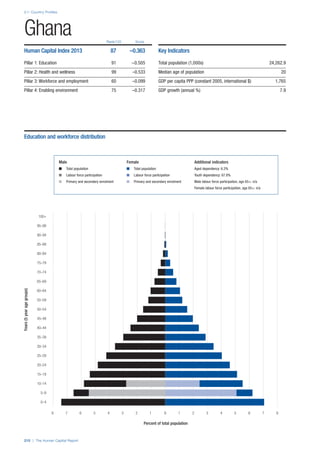 2.1: Country Profiles
210 | The Human Capital Report
Rank/122 Score
Years(5yearagegroups)
Percent of total population
0–4
5–9
10–14
15–19
20–24
25–29
30–34
35–39
40–44
45–49
50–54
55–59
60–64
65–69
70–74
75–79
80–84
85–89
90–94
95–99
100+
0 1 2 3 4 5 6 7 88 7 6 5 4 3 2 1 0
Ghana
Human Capital Index 2013 87 –0.363
Pillar 1: Education 91 –0.505
Pillar 2: Health and wellness 99 –0.533
Pillar 3: Workforce and employment 60 –0.099
Pillar 4: Enabling environment 75 –0.317
Key Indicators
Total population (1,000s) 24,262.9
Median age of population 20
GDP per capita PPP (constant 2005, international $) 1,765
GDP growth (annual %) 7.9
Male Female Additional indicators
n Total population n Total population Aged dependency: 6.2%
n Labour force participation n Labour force participation Youth dependency: 67.8%
n Primary and secondary enrolment n Primary and secondary enrolment Male labour force participation, age 65+: n/a
Female labour force participation, age 65+: n/a
Education and workforce distribution
 