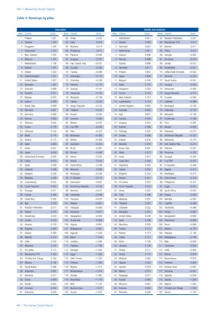 Part 1: Measuring Human Capital
14 | The Human Capital Report
Table 4: Rankings by pillar
Rank Country Score
1 Finland 1.601
2 Canada 1.355
3 Singapore 1.348
4 Switzerland 1.313
5 New Zealand 1.204
6 Belgium 1.191
7 Netherlands 1.106
8 Iceland 1.075
9 Ireland 1.033
10 United Kingdom 1.031
11 United States 1.027
12 Barbados 1.007
13 Australia 0.988
14 Sweden 0.977
15 Norway 0.970
16 Cyprus 0.938
17 Korea, Rep. 0.899
18 Denmark 0.891
19 Germany 0.888
20 Estonia 0.862
21 Slovenia 0.825
22 France 0.776
23 Lithuania 0.745
24 Malta 0.716
25 Austria 0.713
26 Qatar 0.684
27 Israel 0.651
28 Japan 0.628
29 United Arab Emirates 0.626
30 Latvia 0.615
31 Spain 0.590
32 Lebanon 0.548
33 Hungary 0.530
34 Malaysia 0.526
35 Luxembourg 0.522
36 Czech Republic 0.452
37 Portugal 0.411
38 Croatia 0.394
39 Costa Rica 0.382
40 Italy 0.378
41 Russian Federation 0.377
42 Poland 0.376
43 Kazakhstan 0.359
44 Jordan 0.350
45 Ukraine 0.316
46 Bulgaria 0.282
47 Greece 0.280
48 Bahrain 0.274
49 Chile 0.250
50 Mauritius 0.234
51 Sri Lanka 0.172
52 Macedonia, FYR 0.165
53 Trinidad and Tobago 0.164
54 Albania 0.136
55 Saudi Arabia 0.098
56 Argentina 0.091
57 Romania 0.077
58 China 0.069
59 Serbia 0.053
60 Armenia 0.042
61 Indonesia 0.040
Rank Country Score
62 Oman 0.032
63 India 0.020
64 Moldova 0.014
65 Philippines 0.011
66 Panama –0.006
67 Uruguay –0.037
68 Iran, Islamic Rep. –0.051
69 Ecuador –0.090
70 Tunisia –0.099
71 Azerbaijan –0.153
72 Colombia –0.169
73 Vietnam –0.176
74 Georgia –0.191
75 Venezuela –0.194
76 Mongolia –0.198
77 Turkey –0.220
78 Kyrgyz Republic –0.233
79 Thailand –0.242
80 Kuwait –0.285
81 Jamaica –0.285
82 Mexico –0.291
83 Lao PDR –0.320
84 Peru –0.323
85 Botswana –0.386
86 Bolivia –0.409
87 Suriname –0.423
88 Brazil –0.497
89 Bhutan –0.498
90 Kenya –0.503
91 Ghana –0.505
92 South Africa –0.589
93 Morocco –0.590
94 Nicaragua –0.594
95 El Salvador –0.612
96 Cameroon –0.687
97 Dominican Republic –0.732
98 Namibia –0.817
99 Cambodia –0.839
100 Tanzania –0.870
101 Malawi –0.897
102 Paraguay –0.906
103 Honduras –0.947
104 Bangladesh –0.959
105 Guatemala –0.968
106 Algeria –0.991
107 Madagascar –0.997
108 Uganda –1.036
109 Benin –1.044
110 Lesotho –1.084
111 Pakistan –1.166
112 Senegal –1.202
113 Egypt –1.206
114 Côte d’Ivoire –1.302
115 Ethiopia –1.380
116 Nigeria –1.411
117 Mozambique –1.474
118 Guinea –1.482
119 Mauritania –1.744
120 Mali –1.747
121 Burkina Faso –1.817
122 Yemen –1.972
Rank Country Score
1 Switzerland 0.977
2 Sweden 0.960
3 Denmark 0.943
4 Netherlands 0.901
5 Iceland 0.900
6 Norway 0.890
7 Austria 0.886
8 Germany 0.877
9 Finland 0.844
10 Japan 0.836
11 Belgium 0.780
12 Spain 0.778
13 Singapore 0.762
14 France 0.744
15 New Zealand 0.743
16 Luxembourg 0.704
17 United Kingdom 0.682
18 Australia 0.663
19 Italy 0.601
20 Canada 0.548
21 Uruguay 0.543
22 Estonia 0.536
23 Portugal 0.532
24 Croatia 0.526
25 Ireland 0.516
26 Slovenia 0.516
27 Korea, Rep. 0.481
28 Malta 0.473
29 Israel 0.457
30 Costa Rica 0.445
31 Argentina 0.362
32 Cyprus 0.352
33 Bulgaria 0.333
34 Greece 0.331
35 Sri Lanka 0.323
36 Czech Republic 0.310
37 Oman 0.307
38 Chile 0.306
39 Malaysia 0.301
40 Thailand 0.281
41 Lithuania 0.252
42 Barbados 0.245
43 United States 0.239
44 Qatar 0.206
45 Mauritius 0.202
46 Tunisia 0.173
47 Poland 0.173
48 Latvia 0.151
49 Brazil 0.150
50 Jamaica 0.126
51 Turkey 0.117
52 Serbia 0.115
53 Moldova 0.092
54 Albania 0.083
55 Ukraine 0.078
56 Mexico 0.074
57 Paraguay 0.072
58 Kuwait 0.065
59 Morocco 0.061
60 Panama 0.055
61 Romania 0.048
Rank Country Score
62 Russian Federation 0.027
63 Macedonia, FYR 0.013
64 Bahrain 0.011
65 China 0.010
66 Georgia –0.005
67 Suriname –0.010
68 Jordan –0.015
69 Kazakhstan –0.031
70 United Arab Emirates –0.032
71 Armenia –0.035
72 Saudi Arabia –0.041
73 Hungary –0.064
74 Venezuela –0.068
75 Kyrgyz Republic –0.073
76 Ecuador –0.094
77 Lebanon –0.099
78 Nicaragua –0.100
79 Colombia –0.116
80 Mongolia –0.139
81 Guatemala –0.196
82 Peru –0.204
83 Bhutan –0.208
84 Indonesia –0.215
85 Dominican Republic –0.223
86 Botswana –0.270
87 Iran, Islamic Rep. –0.274
88 Vietnam –0.291
89 Honduras –0.335
90 Senegal –0.404
91 Lao PDR –0.407
92 El Salvador –0.409
93 Algeria –0.413
94 Azerbaijan –0.414
95 Côte d’Ivoire –0.418
96 Philippines –0.473
97 Egypt –0.521
98 South Africa –0.533
99 Ghana –0.533
100 Namibia –0.560
101 Lesotho –0.588
102 Cambodia –0.596
103 Kenya –0.603
104 Bangladesh –0.606
105 Mauritania –0.666
106 Benin –0.689
107 Malawi –0.723
108 Ethiopia –0.749
109 Madagascar –0.749
110 Mali –0.826
111 Cameroon –0.850
112 India –0.868
113 Bolivia –0.878
114 Mozambique –0.916
115 Pakistan –0.920
116 Burkina Faso –0.943
117 Tanzania –0.957
118 Uganda –0.959
119 Guinea –1.026
120 Nigeria –1.034
121 Trinidad and Tobago –1.043
122 Yemen –1.134
Education Health and wellness
 