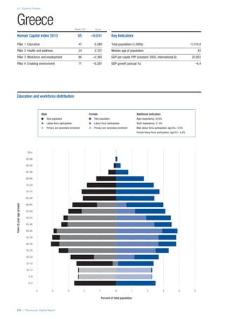 2.1: Country Profiles
214 | The Human Capital Report
Rank/122 Score
Years(5yearagegroups)
Percent of total population
0–4
5–9
10–14
15–19
20–24
25–29
30–34
35–39
40–44
45–49
50–54
55–59
60–64
65–69
70–74
75–79
80–84
85–89
90–94
95–99
100+
0 1 2 3 4 55 4 3 2 1 0
Greece
Human Capital Index 2013 55 –0.011
Pillar 1: Education 47 0.280
Pillar 2: Health and wellness 34 0.331
Pillar 3: Workforce and employment 86 –0.365
Pillar 4: Enabling environment 71 –0.291
Key Indicators
Total population (1,000s) 11,110.0
Median age of population 42
GDP per capita PPP (constant 2005, international $) 20,922
GDP growth (annual %) –6.4
Male Female Additional indicators
n Total population n Total population Aged dependency: 28.6%
n Labour force participation n Labour force participation Youth dependency: 21.8%
n Primary and secondary enrolment n Primary and secondary enrolment Male labour force participation, age 65+: 0.5%
Female labour force participation, age 65+: 0.2%
Education and workforce distribution
 