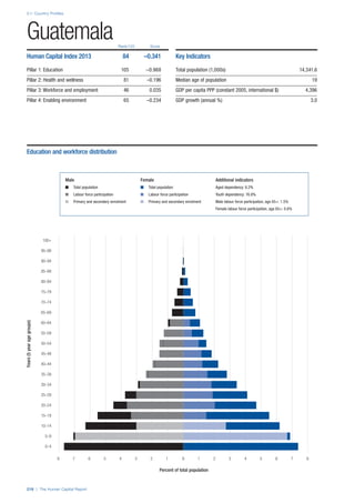 2.1: Country Profiles
218 | The Human Capital Report
Rank/122 Score
Years(5yearagegroups)
Percent of total population
0–4
5–9
10–14
15–19
20–24
25–29
30–34
35–39
40–44
45–49
50–54
55–59
60–64
65–69
70–74
75–79
80–84
85–89
90–94
95–99
100+
0 1 2 3 4 5 6 7 88 7 6 5 4 3 2 1 0
Guatemala
Human Capital Index 2013 84 –0.341
Pillar 1: Education 105 –0.968
Pillar 2: Health and wellness 81 –0.196
Pillar 3: Workforce and employment 46 0.035
Pillar 4: Enabling environment 65 –0.234
Key Indicators
Total population (1,000s) 14,341.6
Median age of population 19
GDP per capita PPP (constant 2005, international $) 4,396
GDP growth (annual %) 3.0
Male Female Additional indicators
n Total population n Total population Aged dependency: 8.2%
n Labour force participation n Labour force participation Youth dependency: 76.8%
n Primary and secondary enrolment n Primary and secondary enrolment Male labour force participation, age 65+: 1.5%
Female labour force participation, age 65+: 0.6%
Education and workforce distribution
 