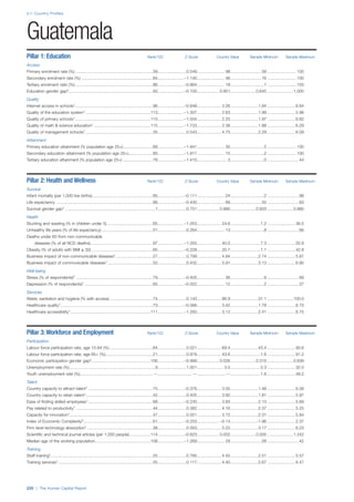 2.1: Country Profiles
220 | The Human Capital Report
Pillar 1: Education Rank/122 Z-Score Country Value Sample Minimum Sample Maximum
Access
Primary enrolment rate (%) ...................................................................39.........................0.549........................ 98...........................58 .........................100
Secondary enrolment rate (%) ..............................................................84.......................–1.140........................ 46...........................16 .........................100
Tertiary enrolment ratio (%) ...................................................................86.......................–0.864........................ 18.............................1 .........................103
Education gender gap2.........................................................................93.......................–0.100................... 0.951......................0.645 ......................1.000
Quality
Internet access in schools1...................................................................96.......................–0.848..................... 3.26........................1.64 ........................6.64
Quality of the education system1 ........................................................113.......................–1.307..................... 2.63........................1.99 ........................5.98
Quality of primary schools1.................................................................115.......................–1.554..................... 2.25........................1.97 ........................6.82
Quality of math & science education1 .................................................115.......................–1.733..................... 2.38........................1.88 ........................6.29
Quality of management schools1 ..........................................................35.........................0.543..................... 4.75........................2.29 ........................6.09
Attainment
Primary education attainment (% population age 25+)..........................68.......................–1.941........................ 30.............................5 .........................100
Secondary education attainment (% population age 25+).....................80.......................–1.817........................ 15.............................2 .........................100
Tertiary education attainment (% population age 25+) ..........................78.......................–1.410.......................... 3.............................0 ...........................44
Pillar 2: Health and Wellness Rank/122 Z-Score Country Value Sample Minimum Sample Maximum
Survival
Infant mortality (per 1,000 live births) ....................................................85.......................–0.111.........