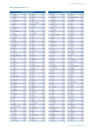 The Human Capital Report | 15
Part 1: Measuring Human Capital
Rank Country Score
1 Switzerland 1.736
2 Singapore 1.345
3 Finland 1.250
4 United States 1.235
5 Norway 1.182
6 Sweden 1.154
7 Qatar 1.154
8 Netherlands 1.150
9 Germany 1.149
10 United Kingdom 1.072
11 Japan 1.027
12 Denmark 0.932
13 Luxembourg 0.928
14 Austria 0.886
15 Canada 0.875
16 Iceland 0.826
17 New Zealand 0.804
18 Malaysia 0.736
19 Australia 0.675
20 Israel 0.674
21 Belgium 0.673
22 Ireland 0.645
23 Korea, Rep. 0.596
24 United Arab Emirates 0.527
25 France 0.520
26 China 0.516
27 Thailand 0.482
28 Costa Rica 0.378
29 Barbados 0.340
30 Malta 0.330
31 Panama 0.301
32 Indonesia 0.262
33 Cyprus 0.252
34 Portugal 0.243
35 Kenya 0.226
36 Czech Republic 0.210
37 Chile 0.194
38 Philippines 0.164
39 Estonia 0.142
40 Kazakhstan 0.107
41 Slovenia 0.106
42 Cambodia 0.104
43 Bahrain 0.099
44 Madagascar 0.084
45 Brazil 0.078
46 Guatemala 0.035
47 Ecuador 0.034
48 Mexico 0.011
49 India 0.005
50 Peru –0.003
51 Senegal –0.006
52 Malawi –0.007
53 Trinidad and Tobago –0.008
54 Latvia –0.011
55 Azerbaijan –0.016
56 Lithuania –0.018
57 Vietnam –0.040
58 Tanzania –0.087
59 Lao PDR –0.097
60 Ghana –0.099
61 Saudi Arabia –0.099
Rank Country Score
62 Sri Lanka –0.127
63 Poland –0.139
64 Mauritius –0.143
65 Uganda –0.147
66 Russian Federation –0.163
67 Ukraine –0.166
68 El Salvador –0.175
69 Bolivia –0.185
70 Spain –0.185
71 Albania –0.207
72 Côte d’Ivoire –0.208
73 Colombia –0.229
74 Bhutan –0.231
75 Italy –0.243
76 Jamaica –0.246
77 Hungary –0.275
78 Oman –0.280
79 Cameroon –0.295
80 Kuwait –0.297
81 Nigeria –0.328
82 Mozambique –0.337
83 Turkey –0.337
84 Uruguay –0.340
85 Romania –0.364
86 Greece –0.365
87 Burkina Faso –0.374
88 Croatia –0.378
89 Nicaragua –0.386
90 Honduras –0.397
91 Dominican Republic –0.401
92 Argentina –0.408
93 Botswana –0.416
94 Paraguay –0.433
95 Lesotho –0.438
96 Lebanon –0.458
97 Jordan –0.481
98 Benin –0.481
99 Morocco –0.485
100 Bulgaria –0.496
101 Tunisia –0.499
102 Georgia –0.514
103 Bangladesh –0.543
104 Pakistan –0.545
105 South Africa –0.588
106 Mongolia –0.610
107 Mali –0.614
108 Namibia –0.620
109 Suriname –0.640
110 Moldova –0.654
111 Ethiopia –0.660
112 Kyrgyz Republic –0.673
113 Armenia –0.678
114 Venezuela –0.746
115 Macedonia, FYR –0.784
116 Egypt –0.878
117 Guinea –0.911
118 Serbia –0.945
119 Iran, Islamic Rep. –1.059
120 Yemen –1.320
121 Algeria –1.345
122 Mauritania –1.404
Rank Country Score
1 Finland 1.926
2 Switzerland 1.793
3 Germany 1.522
4 Netherlands 1.484
5 Singapore 1.471
6 Austria 1.424
7 United Kingdom 1.384
8 Norway 1.373
9 Luxembourg 1.372
10 Sweden 1.351
11 Denmark 1.330
12 United Arab Emirates 1.320
13 Japan 1.302
14 Belgium 1.296
15 Qatar 1.294
16 United States 1.181
17 Canada 1.168
18 New Zealand 1.163
19 Ireland 1.103
20 Iceland 1.026
21 Saudi Arabia 1.023
22 Malaysia 1.014
23 Australia 0.999
24 France 0.943
25 Oman 0.822
26 Estonia 0.745
27 Barbados 0.730
28 Spain 0.679
29 Portugal 0.624
30 Korea, Rep. 0.582
31 Czech Republic 0.576
32 Israel 0.568
33 Bahrain 0.544
34 Panama 0.477
35 Chile 0.471
36 Lithuania 0.462
37 Malta 0.371
38 Slovenia 0.332
39 Italy 0.329
40 Kuwait 0.281
41 Cyprus 0.268
42 South Africa 0.265
43 Latvia 0.237
44 Uruguay 0.219
45 Turkey 0.181
46 Jordan 0.167
47 China 0.147
48 Thailand 0.112
49 Mauritius 0.102
50 Costa Rica 0.077
51 Kazakhstan 0.061
52 Brazil 0.054
53 Mexico –0.022
54 Macedonia, FYR –0.033
55 Azerbaijan –0.044
56 Trinidad and Tobago –0.047
57 Poland –0.064
58 Indonesia –0.082
59 Botswana –0.090
60 Croatia –0.146
61 Namibia –0.160
Rank Country Score
62 Hungary –0.190
63 Russian Federation –0.201
64 Armenia –0.201
65 Guatemala –0.234
66 Tunisia –0.236
67 India –0.239
68 Ecuador –0.244
69 Jamaica –0.279
70 Sri Lanka –0.288
71 Greece –0.291
72 Colombia –0.296
73 Vietnam –0.302
74 Bulgaria –0.311
75 Ghana –0.317
76 Georgia –0.321
77 Morocco –0.328
78 Philippines –0.344
79 Kenya –0.347
80 Lao PDR –0.364
81 Peru –0.377
82 El Salvador –0.425
83 Romania –0.463
84 Argentina –0.527
85 Bhutan –0.545
86 Egypt –0.555
87 Honduras –0.561
88 Iran, Islamic Rep. –0.564
89 Serbia –0.596
90 Suriname –0.607
91 Dominican Republic –0.641
92 Mongolia –0.651
93 Cambodia –0.688
94 Nicaragua –0.704
95 Pakistan –0.718
96 Ukraine –0.725
97 Bolivia –0.736
98 Nigeria –0.740
99 Uganda –0.767
100 Kyrgyz Republic –0.781
101 Senegal –0.794
102 Moldova –0.801
103 Tanzania –0.805
104 Lebanon –0.870
105 Albania –0.874
106 Malawi –0.890
107 Lesotho –0.894
108 Paraguay –0.916
109 Mali –0.949
110 Bangladesh –1.019
111 Ethiopia –1.056
112 Algeria –1.066
113 Cameroon –1.082
114 Côte d’Ivoire –1.107
115 Mozambique –1.135
116 Yemen –1.153
117 Burkina Faso –1.173
118 Madagascar –1.238
119 Benin –1.244
120 Venezuela –1.250
121 Mauritania –1.373
122 Guinea –1.667
Table 4: Rankings by pillar (cont’d.)
Workforce and employment Enabling environment
 