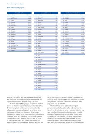 Part 1: Measuring Human Capital
16 | The Human Capital Report
Table 5: Rankings by region
Asia and the Pacific
Rank Country Score
3 Singapore 1.232
12 New Zealand 0.978
15 Japan 0.948
19 Australia 0.831
22 Malaysia 0.644
23 Korea, Rep. 0.640
43 China 0.186
44 Thailand 0.158
50 Sri Lanka 0.020
53 Indonesia 0.001
66 Philippines –0.161
70 Vietnam –0.202
78 India –0.270
80 Lao PDR –0.297
88 Bhutan –0.370
89 Mongolia –0.400
94 Iran, Islamic Rep. –0.487
96 Cambodia –0.505
110 Bangladesh –0.782
112 Pakistan –0.837
Europe and Central Asia
Rank Country Score
1 Switzerland 1.455
2 Finland 1.406
4 Netherlands 1.161
5 Sweden 1.111
6 Germany 1.109
7 Norway 1.104
8 United Kingdom 1.042
9 Denmark 1.024
11 Belgium 0.985
13 Austria 0.977
14 Iceland 0.957
17 Luxembourg 0.881
20 Ireland 0.824
21 France 0.746
27 Estonia 0.571
28 Malta 0.473
29 Spain 0.465
30 Portugal 0.453
31 Cyprus 0.452
32 Slovenia 0.445
33 Czech Republic 0.387
34 Lithuania 0.360
37 Italy 0.266
38 Latvia 0.248
45 Kazakhstan 0.124
46 Croatia 0.099
49 Poland 0.087
51 Russian Federation 0.010
54 Hungary 0.000
55 Greece –0.011
56 Bulgaria –0.048
60 Turkey –0.065
63 Ukraine –0.124
64 Azerbaijan –0.157
65 Macedonia, FYR –0.160
69 Romania –0.176
72 Albania –0.216
73 Armenia –0.218
77 Georgia –0.258
83 Moldova –0.337
85 Serbia –0.343
92 Kyrgyz Republic –0.440
Latin America and the Caribbean
Rank Country Score
26 Barbados 0.581
35 Costa Rica 0.320
36 Chile 0.305
42 Panama 0.207
48 Uruguay 0.096
57 Brazil –0.054
58 Mexico –0.057
61 Ecuador –0.099
62 Argentina –0.120
68 Jamaica –0.171
71 Colombia –0.202
75 Peru –0.227
76 Trinidad and Tobago –0.233
84 Guatemala –0.341
90 El Salvador –0.405
91 Suriname –0.420
93 Nicaragua –0.446
95 Dominican Republic –0.499
98 Paraguay –0.546
99 Bolivia –0.552
100 Honduras –0.560
101 Venezuela –0.564
Index include gender gap indicators for education and
the workforce, the country’s ability to attract talent, and
reported depression in the Well–being sub–pillar.
Australia (19) and Malaysia (22) have almost identical
scores on the Workforce and Employment and Enabling
Environment pillars, but their performance within the
pillars varies. Australia ranks poorly on its labour force
participation of those over the age of 65, whereas
Malaysia, the highest of the region’s upper–middle income
countries, ranks very low for the Economic participation
gender gap indicator. Malaysia performs well on most
of the qualitative talent and training indicators in the
Workforce and Employment pillar. Australia performs well
on the majority of indicators in Enabling Environment, in
particular those concerning the legal framework. Australia
also performs well on the Educational attainment of the
population over 25 indicator.
The Republic of Korea (23) has its strongest
performance on the Education pillar, with a rank of 17.
Korea’s enrolment rates for tertiary education take the top
spot overall and the educational attainment of the adult
population has consistently strong ranks. Despite good
scores across the qualitative indicators, overall Quality
of the education system was particularly low at 52nd
position. Korea’s scores on the Enabling Environment
pillar are pulled down by low scores on the Social mobility
 