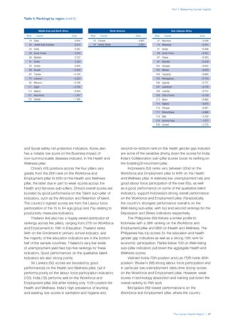 The Human Capital Report | 17
Part 1: Measuring Human Capital
Table 5: Rankings by region (cont’d.)
Middle East and North Africa
Rank Country Score
18 Qatar 0.834
24 United Arab Emirates 0.610
25 Israel 0.587
39 Saudi Arabia 0.245
40 Bahrain 0.232
41 Oman 0.220
52 Jordan 0.005
59 Kuwait –0.059
67 Tunisia –0.165
74 Lebanon –0.220
82 Morocco –0.336
111 Egypt –0.790
115 Algeria –0.954
121 Mauritania –1.297
122 Yemen –1.395
North America
Rank Country Score
10 Canada 0.987
16 United States 0.920
Sub–Saharan Africa
Rank Country Score
47 Mauritius 0.099
79 Botswana –0.291
81 Kenya –0.306
86 South Africa –0.361
87 Ghana –0.363
97 Namibia –0.539
102 Senegal –0.602
103 Malawi –0.629
104 Tanzania –0.680
105 Madagascar –0.725
106 Uganda –0.727
107 Cameroon –0.728
108 Lesotho –0.751
109 Côte d’Ivoire –0.759
113 Benin –0.865
114 Nigeria –0.878
116 Ethiopia –0.961
117 Mozambique –0.966
118 Mali –1.034
119 Burkina Faso –1.077
120 Guinea –1.272
and Social safety net protection indicators. Korea also
has a notably low score on the Business impact of
non–communicable diseases indicator, in the Health and
Wellness pillar.
China’s (43) positions across the four pillars vary
greatly from the 26th rank on the Workforce and
Employment pillar to 65th on the Health and Wellness
pillar, the latter due in part to weak scores across the
Health and Services sub–pillars. China’s overall scores are
boosted by good performance on the Talent sub–pillar of
indicators, such as the Attraction and Retention of talent.
The country’s highest scores are from the Labour force
participation of the 15 to 64 age group and Pay relating to
productivity measures indicators.
Thailand (44) also has a hugely varied distribution of
rankings across the pillars, ranging from 27th on Workforce
and Employment to 79th in Education. Thailand ranks
94th on the Enrolment in primary school indicator, and
the majority of the education indicators are in the bottom
half of the sample countries. Thailand’s very low levels
of unemployment yield two top–five rankings for these
indicators. Good performances on the qualitative talent
indicators are also strong points.
Sri Lanka’s (50) scores are boosted by good
performances on the Health and Wellness pillar, but it
performs poorly on the labour force participation indicators
(103). India (78) performs well on the Workforce and
Employment pillar (49) while holding only 112th position for
Health and Wellness. India’s high prevalence of stunting
and wasting, low scores in sanitation and hygiene and
second–to–bottom rank on the health gender gap indicator
are some of the variables driving down the scores for India.
India’s Collaboration sub–pillar scores boost its ranking on
the Enabling Environment pillar.
Indonesia’s (53) ranks vary between 32nd on the
Workforce and Employment pillar to 84th on the Health
and Wellness pillar. A relatively low unemployment rate and
good labour force participation of the over 65s, as well
as a good performance on some of the qualitative talent
indicators, support Indonesia’s strong overall performance
on the Workforce and Employment pillar. Paradoxically,
the country’s strongest performance overall is on the
Well–being sub–pillar, with top and second rankings for the
Depression and Stress indicators respectively.
The Philippines (66) follows a similar profile to
Indonesia with a 38th ranking on the Workforce and
Employment pillar and 96th on Health and Wellness. The
Philippines has top scores for the education and health
gender gap indicators as well as a strong 15th rank for
economic participation. Ranks below 100 on Well–being
sub–pillar indicators pull down the aggregate Health and
Wellness scores.
Vietnam holds 70th position and Lao PDR holds 80th
position. Bhutan’s (88) strong labour force participation and
in particular low unemployment rates drive strong scores
on the Workforce and Employment pillar. However, weak
scores in technology absorption and training pull down the
overall ranking to 74th spot.
Mongolia’s (89) lowest performance is on the
Workforce and Employment pillar, where the country
 