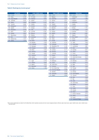 Part 1: Measuring Human Capital
18 | The Human Capital Report
Low income
Rank Country Score
81 Kenya –0.306
92 Kyrgyz Republic –0.440
96 Cambodia –0.505
103 Malawi –0.629
104 Tanzania –0.680
105 Madagascar –0.725
106 Uganda –0.727
110 Bangladesh –0.782
113 Benin –0.865
116 Ethiopia –0.961
117 Mozambique –0.966
118 Mali –1.034
119 Burkina Faso –1.077
120 Guinea –1.272
Lower–middle income
Rank Country Score
50 Sri Lanka 0.020
53 Indonesia 0.001
63 Ukraine –0.124
66 Philippines –0.161
70 Vietnam –0.202
73 Armenia –0.218
77 Georgia –0.258
78 India –0.270
80 Lao PDR –0.297
82 Morocco –0.336
83 Moldova –0.337
84 Guatemala –0.341
87 Ghana –0.363
88 Bhutan –0.370
89 Mongolia –0.400
90 El Salvador –0.405
93 Nicaragua –0.446
98 Paraguay –0.546
99 Bolivia –0.552
100 Honduras –0.560
102 Senegal –0.602
107 Cameroon –0.728
108 Lesotho –0.751
109 Côte d’Ivoire –0.759
111 Egypt –0.790
112 Pakistan –0.837
114 Nigeria –0.878
121 Mauritania –1.297
122 Yemen –1.395
Upper–middle income
Rank Country Score
22 Malaysia 0.644
35 Costa Rica 0.320
42 Panama 0.207
43 China 0.186
44 Thailand 0.158
45 Kazakhstan 0.124
47 Mauritius 0.099
52 Jordan 0.005
54 Hungary 0.000
56 Bulgaria –0.048
57 Brazil –0.054
58 Mexico –0.057
60 Turkey –0.065
61 Ecuador –0.099
62 Argentina –0.120
64 Azerbaijan –0.157
65 Macedonia, FYR –0.160
67 Tunisia –0.165
68 Jamaica –0.171
69 Romania –0.176
71 Colombia –0.202
72 Albania –0.216
74 Lebanon –0.220
75 Peru –0.227
79 Botswana –0.291
85 Serbia –0.343
86 South Africa –0.361
91 Suriname –0.420
94 Iran, Islamic Rep. –0.487
95 Dominican Republic –0.499
97 Namibia –0.539
101 Venezuela –0.564
115 Algeria –0.954
High income
Rank Country Score
1 Switzerland 1.455
2 Finland 1.406
3 Singapore 1.232
4 Netherlands 1.161
5 Sweden 1.111
6 Germany 1.109
7 Norway 1.104
8 United Kingdom 1.042
9 Denmark 1.024
10 Canada 0.987
11 Belgium 0.985
12 New Zealand 0.978
13 Austria 0.977
14 Iceland 0.957
15 Japan 0.948
16 United States 0.920
17 Luxembourg 0.881
18 Qatar 0.834
19 Australia 0.831
20 Ireland 0.824
21 France 0.746
23 Korea, Rep. 0.640
24 United Arab Emirates 0.610
25 Israel 0.587
26 Barbados 0.581
27 Estonia 0.571
28 Malta 0.473
29 Spain 0.465
30 Portugal 0.453
31 Cyprus 0.452
32 Slovenia 0.445
33 Czech Republic 0.387
34 Lithuania 0.360
36 Chile 0.305
37 Italy 0.266
38 Latvia 0.248
39 Saudi Arabia 0.245
40 Bahrain 0.232
41 Oman 0.220
46 Croatia 0.099
48 Uruguay 0.096
49 Poland 0.087
51 Russian Federation 0.010
55 Greece –0.011
59 Kuwait –0.059
76 Trinidad and Tobago –0.233
Table 6: Rankings by income group*
*Note: Income classifications are taken from the World Bank, which classifies economies into four income categories based on GNI per capita: high income, upper–middle income, lower–middle income
and low income.
 