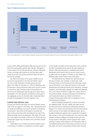 Part 1: Measuring Human Capital
20 | The Human Capital Report
scores 106th. Although Mongolia takes the top spot for the
Economic participation gender gap indicator, Mongolia is
in last position for the Training services indicator. Mongolia
shows a stronger performance on the Education pillar
where its primary and tertiary enrolment rates are both in
the top 40 rankings.
Iran (94) is the lowest of the upper–middle income
economies represented in the Asia and Pacific region.
Iran has a wide distribution of ranks across the four
pillars, from 68th for Education to 119th for Workforce and
Employment. Strong enrolment rates push up Iran’s scores
for the former pillar, whereas bottom five positions for
the Economic participation gender gap and Labour force
participation (15–64) indicators contribute to driving down
the aggregate scores for the latter pillar. Cambodia (96) is
followed by Bangladesh (110) and Pakistan (112).
EUROPE AND CENTRAL ASIA
Europe and Central Asia holds the second highest overall
rank of the six regions in the Index, with a top performance
on Health and Wellness and second position on Enabling
Environment. Two–thirds of the region’s countries are
high–income economies that dominate the top half of the
global rankings across all categories. With eight of the top
ten in the region and thirteen in the top 20, the Europe and
Central Asia region has only fifteen of its countries outside
the top 50.
Switzerland (1) and Finland (2) hold the highest ranks
on the Index. In addition to investment in human capital
across health, education and employment, both countries
are able to leverage strong returns through creating an
efficient, effective ecosystem or enabling environment.
Switzerland and Finland hold the top four spots across
all pillars with the exception of Finland on the Health and
Wellness pillar where Finland ranks ninth place.
The Netherlands (4), Sweden (5), Germany (6) and
Norway (7) follow next. Sweden, in tenth spot, trails
Germany (third) on the Enabling Environment pillar, mainly
due to Germany’s more advanced scores on the Cluster
development and Internal infrastructure indicators. However
Sweden’s second position globally for Health and Wellness,
due to low impact of NCDs, nudges the country ahead in
the overall rankings. Norway’s Education and Workforce
and Employment pillars are similar to Denmark’s,
however Norway fares better than its neighbour on the
unemployment indicators.
The UK (8) leads Denmark (9) on all but the Health
and Wellness pillar. The UK’s Health sub–pillar scores
are held back due to obesity and well–being indicators.
Belgium (11), Austria (13) and Iceland (14) have good overall
performances on the Health and Wellness pillar, due to
excellent healthcare systems and, in particular for Iceland,
high scores on the communicable and non–communicable
disease indicators. Belgium and Iceland both post very
strong scores in Education, which supports their overall
rankings. Austria’s 25th position on the Education pillar is
the weakest performance of the three countries on any of
the pillars, but its ICT and physical infrastructure ensures
–1.0
–0.8
–0.6
–0.4
–0.2
0.0
0.2
0.4
0.6
0.8
1.0
Sub-Saharan AfricaMiddle East and
North Africa
Latin America and
the Caribbean
Asia and
the Paciﬁc
Europe and
Central Asia
North America
Figure 2: Regional performance on the Human Capital Index
Source: Human Capital Index 2013. Scores are weighted by population; population data from United Nations Department of Economic and Social Affairs, World Population Prospects, rev. 2012.
Pillarscore
 
