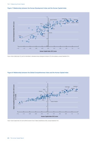 –1.5 –1.2 –0.9 –0.6 –0.3 0.0 0.3 0.6 0.9 1.2 1.5
0.2
0.4
0.6
0.8
1.0
KenyaYemen
India
Indonesia
China
Brazil Qatar
Switzerland
Singapore FinlandJapan
United States
Russian Federation
Figure 7: Relationship between the Human Development Index and the Human Capital Index
Source: Human Capital Index 2013 and the United Nation’s International Human Development Indicators 2012 online database, accessed September 2013.
HumanDevelopmentIndex2012score
Human Capital Index 2013 score
–1.5 –1.2 –0.9 –0.6 –0.3 0.0 0.3 0.6 0.9 1.2 1.5
1
2
3
4
5
6
7
Kenya
India
Yemen
Indonesia
China
Brazil Qatar
Switzerland
Japan
United States
Singapore
Finland
Russian Federation
Figure 8: Relationship between the Global Competitiveness Index and the Human Capital Index
Source: Human Capital Index 2013 and the World Economic Forum’s Global Competitiveness Index, accessed September 2013.
GlobalCompetitivenessIndex2012–2013score
(1–7scale)
Human Capital Index 2013 score
Part 1: Measuring Human Capital
28 | The Human Capital Report
 