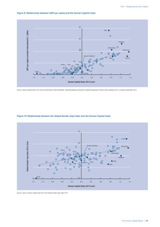 Source: Source: Human Capital Index 2013 and Global Gender Gap Index 2012.
–1.5 –1.2 –0.9 –0.6 –0.3 0.0 0.3 0.6 0.9 1.2 1.5
0.5
0.6
0.7
0.8
0.9
Kenya
India
Indonesia China
Brazil
Qatar
Switzerland
Finland
Japan
United States
Singapore
Russian Federation
Yemen
–1.5 –1.2 –0.9 –0.6 –0.3 0.0 0.3 0.6 0.9 1.2 1.5
0
20
40
60
80
Qatar
Kenya India
Yemen
Indonesia
China
Brazil
Singapore
Switzerland
Japan Finland
United States
Russian Federation
Figure 9: Relationship between GDP per capita and the Human Capital Index
Figure 10: Relationship between the Global Gender Gap Index and the Human Capital Index
Source: Human Capital Index 2013 and the World Bank’s World DataBank: World Development Indicators & Global Development Finance online database 2012, accessed September 2013.
GDPpercapita(constantinternational$,1,000s)GlobalGenderGapIndex2012score
Human Capital Index 2013 score
Human Capital Index 2013 score
The Human Capital Report | 29
Part 1: Measuring Human Capital
 