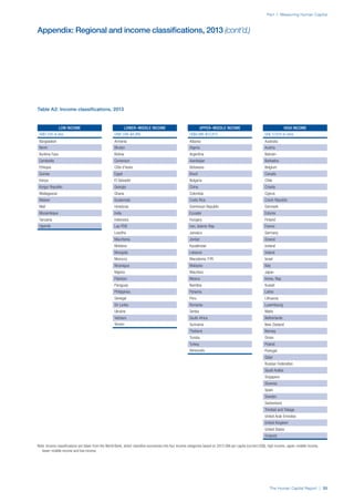 The Human Capital Report | 33
Part 1: Measuring Human Capital
Appendix: Regional and income classifications, 2013 (cont’d.)
LOW INCOME
US$1,035 or less
Bangladesh
Benin
Burkina Faso
Cambodia
Ethiopia
Guinea
Kenya
Kyrgyz Republic
Madagascar
Malawi
Mali
Mozambique
Tanzania
Uganda
LOWER–MIDDLE INCOME
US$1,036–$4,085
Armenia
Bhutan
Bolivia
Cameroon
Côte d’Ivoire
Egypt
El Salvador
Georgia
Ghana
Guatemala
Honduras
India
Indonesia
Lao PDR
Lesotho
Mauritania
Moldova
Mongolia
Morocco
Nicaragua
Nigeria
Pakistan
Paraguay
Philippines
Senegal
Sri Lanka
Ukraine
Vietnam
Yemen
UPPER–MIDDLE INCOME
US$4,086–$12,615
Albania
Algeria
Argentina
Azerbaijan
Botswana
Brazil
Bulgaria
China
Colombia
Costa Rica
Dominican Republic
Ecuador
Hungary
Iran, Islamic Rep.
Jamaica
Jordan
Kazakhstan
Lebanon
Macedonia, FYR
Malaysia
Mauritius
Mexico
Namibia
Panama
Peru
Romania
Serbia
South Africa
Suriname
Thailand
Tunisia
Turkey
Venezuela
HIGH INCOME
US$ 12,616 or more
Australia
Austria
Bahrain
Barbados
Belgium
Canada
Chile
Croatia
Cyprus
Czech Republic
Denmark
Estonia
Finland
France
Germany
Greece
Iceland
Ireland
Israel
Italy
Japan
Korea, Rep.
Kuwait
Latvia
Lithuania
Luxembourg
Malta
Netherlands
New Zealand
Norway
Oman
Poland
Portugal
Qatar
Russian Federation
Saudi Arabia
Singapore
Slovenia
Spain
Sweden
Switzerland
Trinidad and Tobago
United Arab Emirates
United Kingdom
United States
Uruguay
Table A2: Income classifications, 2013
Note: Income classifications are taken from the World Bank, which classifies economies into four income categories based on 2013 GNI per capita (current US$), high income, upper–middle income,
lower–middle income and low income.
 
