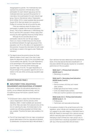 Part 2: Country Profiles
38 | The Human Capital Report
The Human Capital Index 2013 | 2
2.1: Country Profiles
HCIscore
–2.5
–2.0
–1.5
–1.0
–0.5
0.0
0.5
1.0
1.5
2.0
2.5
Overall
Index
Enabling
environment
Workforce and
employment
Health and
wellness
Education
Albania
Employment types, educational requirements and educational attainment
Percent of population Educational
in employment type attainment (%)
Tertiary requirements n/a 1.5
Professionals n/a
Technicians and associate professionals n/a
Secondary requirements n/a 72.8
Clerks n/a
Service workers and shop and market sales workers n/a
Skilled agricultural and ﬁshery workers n/a
Craft and related trade workers n/a
Plant and machine operators and assemblers n/a
Primary requirements n/a 10.6
Elementary occupations n/a
Various n/a
Legislators, senior ofﬁcials and managers n/a
Unclassiﬁed n/a
Armed forces n/a
Spread of scores (by pillar and overall)
Albania
Upper-middle income economies
Europe and Central Asia
disaggregated by gender. The midshade blue bars
represent the proportion of female labour force
participation for each relevant age group and the
midshade black bars represent the proportion of
male labour force participation for each relevant age
group. Source: International Labour Organisation
(ILO), ILOStat, 2010 or latest available data (accessed
August 2013). Bars are absent from pyramids in
Profiles of countries that did not provide the data.
	 There are instances where the labour force
participation is greater than the actual population
shown. This is due to differences in methodology that
the ILO and the UN’s population division apply when
sourcing the data regarding temporary foreign labour.
	 Although the ILO provides labour force
participation data for the over-65 age category
there is no means of determining how this should
be distributed between the eight age groups of the
population over 65 so this data is not represented in
the pyramids. However this information for both males
and females is stated in the legend under “Additional
indicators.”
•	 The legend above the pyramid shows the three
different shades of bars used in the chart. It also
states the dependency rates for the young (below age
15) and elderly (over age 65). The youth dependency
is the percentage of the population below the age
of 15 in relation to the size of the working age
population (age 15 to 64). The aged dependency is
the percentage of the population aged 65 and over in
relation to the size of the working age population (age
15 to 64).
COUNTRY PROFILES: PAGE 2
 	EMPLOYMENT TYPES, EDUCATIONAL
REQUIREMENTS AND EDUCATIONAL ATTAINMENT
This section matches the educational attainment of a
country, across different educational levels, with the
occupational groups that require a specific level of
education.
•	 Employment data is drawn from the International
Labour Organisation’s (ILO’s) Laborsta online
database, 2008, or latest available year (accessed
July 2013). Data was taken from Laborsta since at the
time of collecting the data, the ILOstat data for this
variable was still being populated and limited data
was available. Therefore the latest data available is for
2008.
•	 The ILO has linked eight of the ten major occupational
groups listed below to the four international standard
of classification of employment (ISCO‑88) skill levels.1,2
Each skill level has been referenced to the educational
levels of the International Standard Classification of
Education (ISCED-93) typically required for competent
performance in the occupation.
Skills level 1 = Primary level education
(ISCED level 1)
Elementary occupations
Skills level 2 = Secondary level education
(ISCED levels 2 and 3)
Clerks
Service workers and shop and market
sales workers
Skilled agricultural and fishery workers
Craft and related trades workers
Plant and machine operators and assemblers
Skills levels 3 & 4 = Tertiary level education
(ISCED levels 5 – 7)
Professionals
Technicians and associate professionals
•	 Occupations included in the armed forces and in the
legislators, senior officials and managers groups are
not mapped to any skills category or education level in
ISCO-88. Based on information from national sources,
skills for executing tasks and duties of occupations
belonging to each of these two major groups vary to
such an extent that it would be impossible to link them
with any of the four broad ISCO-88 skill levels.3
 