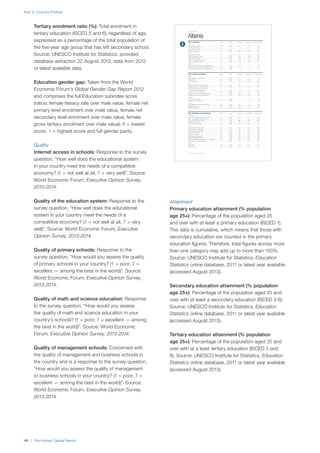 Part 2: Country Profiles
40 | The Human Capital Report
	 Tertiary enrolment ratio (%): Total enrolment in
tertiary education (ISCED 5 and 6), regardless of age,
expressed as a percentage of the total population of
the five-year age group that has left secondary school.
Source: UNESCO Institute for Statistics, provided
database extraction 22 August 2013, data from 2012
or latest available data.
	 Education gender gap: Taken from the World
Economic Forum’s Global Gender Gap Report 2012
and comprises the full Education subindex score
(ratios: female literacy rate over male value, female net
primary level enrolment over male value, female net
secondary level enrolment over male value, female
gross tertiary enrolment over male value); 0 = lowest
score, 1 = highest score and full gender parity.
Quality
	 Internet access in schools: Response to the survey
question, “How well does the educational system
in your country meet the needs of a competitive
economy? (1 = not well at all, 7 = very well)”. Source:
World Economic Forum, Executive Opinion Survey,
2013-2014.
	 Quality of the education system: Response to the
survey question, “How well does the educational
system in your country meet the needs of a
competitive economy? (1 = not well at all, 7 = very
well)”. Source: World Economic Forum, Executive
Opinion Survey, 2013-2014.
	 Quality of primary schools: Response to the
survey question, “How would you assess the quality
of primary schools in your country? (1 = poor, 7 =
excellent — among the best in the world)”. Source:
World Economic Forum, Executive Opinion Survey,
2013-2014.
	 Quality of math and science education: Response
to the survey question, “How would you assess
the quality of math and science education in your
country’s schools? (1 = poor, 7 = excellent — among
the best in the world)”. Source: World Economic
Forum, Executive Opinion Survey, 2013-2014.
	 Quality of management schools: Concerned with
the quality of management and business schools in
the country and is a response to the survey question,
“How would you assess the quality of management
or business schools in your country? (1 = poor, 7 =
excellent — among the best in the world)”. Source:
World Economic Forum, Executive Opinion Survey,
2013-2014.
Attainment
	 Primary education attainment (% population
age 25+): Percentage of the population aged 25
and over with at least a primary education (ISCED 1).
This data is cumulative, which means that those with
secondary education are counted in the primary
education figures. Therefore, total figures across more
than one category may add up to more than 100%.
Source: UNESCO Institute for Statistics, Education
Statistics online database, 2011 or latest year available
(accessed August 2013).
	 Secondary education attainment (% population
age 25+): Percentage of the population aged 25 and
over with at least a secondary education (ISCED 2-6).
Source: UNESCO Institute for Statistics, Education
Statistics online database, 2011 or latest year available
(accessed August 2013).
	 Tertiary education attainment (% population
age 25+): Percentage of the population aged 25 and
over with at a least tertiary education (ISCED 5 and
6). Source: UNESCO Institute for Statistics, Education
Statistics online database, 2011 or latest year available
(accessed August 2013).
2.1: Country Profiles
3 | The Human Capital Index 2013
Pillar 1: Education Rank/122 Z-Score Country Value Sample Minimum Sample Maximum
Access
Primary enrolment rate (%) ...................................................................59.........................0.368........................ 96...........................58 .........................100
Secondary enrolment rate (%) ..............................................................—..............................—.........................—...........................16 .........................100
Tertiary enrolment ratio (%) ...................................................................49.........................0.127........................ 44.............................1 .........................103
Education gender gap2.........................................................................69.........................0.403................... 0.989......................0.645 ......................1.000
Quality
Internet access in schools1...................................................................63.......................–0.105..................... 4.19........................1.64 ........................6.64
Quality of the education system1 ..........................................................42.........................0.281..................... 4.05........................1.99 ........................5.98
Quality of primary schools1...................................................................45.........................0.352..................... 4.32........................1.97 ........................6.82
Quality of math & science education1 ...................................................48.........................0.306..................... 4.33........................1.88 ........................6.29
Quality of management schools1 ..........................................................73.......................–0.234..................... 4.10........................2.29 ........................6.09
Attainment
Primary education attainment (% population age 25+)..........................20.........................0.771........................ 95.............................5 .........................100
Secondary education attainment (% population age 25+).....................24.........................0.818........................ 85.............................2 .........................100
Tertiary education attainment (% population age 25+) ..........................83.......................–1.588.......................... 1.............................0 ...........................44
Pillar 2: Health and Wellness Rank/122 Z-Score Country Value Sample Minimum Sample Maximum
Survival
Infant mortality (per 1,000 live births) ....................................................57.........................0.383........................ 13.............................2 ...........................98
Life expectancy ...................................................................................59.........................0.177........................ 74...........................50 ...........................83
Survival gender gap2 ..........................................................................116.......................–3.489................... 0.931......................0.920 ......................0.980
Health
Stunting and wasting (% in children under 5)........................................46.......................–0.107..................... 16.3..........................1.2 ........................36.5
Unhealthy life years (% of life expectancy) ............................................59.........................0.186........................ 14.............................8 ...........................66
Deaths under 60 from non-communicable
diseases (% of all NCD deaths)......................................................31.........................0.919..................... 14.9..........................7.3 ........................55.8
Obesity (% of adults with BMI ≥ 30) .....................................................66.......................–0.271..................... 21.1..........................1.1 ........................42.8
Business impact of non-communicable diseases1..................................1.........................3.098..................... 5.87........................2.74 ........................5.87
Business impact of communicable diseases1 .......................................29.........................0.813..................... 6.29........................3.13 ........................6.90
Well-being
Stress (% of respondents)7 ..................................................................99.......................–0.948........................ 43.............................8 ...........................69
Depression (% of respondents)7 .............................................................8.........................1.253.......................... 4.............................2 ...........................37
Services
Water, sanitation and hygiene (% with access) .....................................59.........................0.524..................... 94.3........................31.1 ......................100.0
Healthcare quality1................................................................................86.......................–0.708..................... 3.25........................1.78 ........................6.75
Healthcare accessibility1 .......................................................................83.......................–0.671..................... 3.84........................2.41 ........................6.75
Pillar 3: Workforce and Employment Rank/122 Z-Score Country Value Sample Minimum Sample Maximum
Participation
Labour force participation rate, age 15-64 (%) .....................................81.......................–0.275..................... 66.5........................43.4 ........................90.6
Labour force participation rate, age 65+ (%).........................................62.......................–0.379..................... 17.3..........................1.6 ........................91.2
Economic participation gender gap2.....................................................57.........................0.193................... 0.666......................0.310 ......................0.839
Unemployment rate (%)........................................................................94.......................–0.966..................... 13.8..........................0.3 ........................32.0
Youth unemployment rate (%)...............................................................87.......................–0.884..................... 27.2..........................1.6 ........................48.2
Talent
Country capacity to attract talent1 ........................................................51.........................0.147..................... 3.59........................1.48 ........................6.08
Country capacity to retain talent1..........................................................53.........................0.010..................... 3.54........................1.81 ........................5.97
Ease of finding skilled employees1........................................................52.........................0.164..................... 4.10........................2.13 ........................5.69
Pay related to productivity1...................................................................20.........................0.984..................... 4.52........................2.37 ........................5.25
Capacity for innovation1......................................................................107.......................–0.929..................... 2.97........................2.31 ........................5.84
Index of Economic Complexity3............................................................54.......................–0.049..................... 0.06......................–1.96 ........................2.37
Firm level technology absorption1.........................................................93.......................–0.800..................... 4.24........................3.17 ........................6.23
Scientific and technical journal articles (per 1,000 people)..................102.......................–0.620................... 0.003......................0.000 ......................1.242
Median age of the working population..................................................47.........................0.477........................ 37...........................28 ...........................42
Training
Staff training1........................................................................................31.........................0.537..................... 4.39........................2.51 ........................5.57
Training services1................................................................................100.......................–0.926..................... 3.57........................2.67 ........................6.47
Albania
 