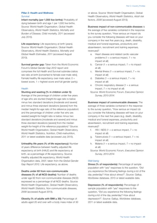 Part 2: Country Profiles
The Human Capital Report | 41
Pillar 2: Health and Wellness
Survival
	 Infant mortality (per 1,000 live births): Probability of
dying between birth and age 1 per 1,000 live births.
Source: World Health Organisation, Global Health
Observatory, World Health Statistics, Mortality and
Burden of Disease, Child mortality, 2011 (accessed
July 2013).
	 Life expectancy: Life expectancy at birth (years).
Source: World Health Organisation, Global Health
Observatory, World Health Statistics, Mortality and
Global Health Estimates, 2011 (accessed August
2013).
	 Survival gender gap: Taken from the World Economic
Forum’s Global Gender Gap 2012 report and
comprises the full Health and Survival subindex (ratios:
sex ratio at birth [converted to female-over-male ratio],
Female healthy life expectancy over male value; 0 =
lowest score, 1 = highest score and full gender parity).
Health
	 Stunting and wasting (% in children under 5):
Average of the percentage of children under five years
of age who are stunted (height-for-age ratio is below
minus two standard deviations [moderate and severe]
and minus three standard deviations [severe] from the
median height-for-age ratio of the reference population)
and the percentage of children under five who are
wasted (weight-for-height ratio is below minus two
standard deviations [moderate and severe] and minus
three standard deviations [severe] from the median
weight-for-height of the reference population).4
Source:
World Health Organisation, Global Health Observatory,
World Health Statistics, Nutrition, Child malnutrition,
2011 or latest available data (accessed July 2013).
	 Unhealthy life years (% of life expectancy): Number
of years difference between healthy adjusted life
expectancy at birth (HALE) and life expectancy at
birth, as a percentage of life expectancy. Source:
Healthy adjusted life expectancy, World Health
Organisation data, 2007, taken from the Global Gender
Gap Report 2012. Life expectancy, as above.
	 Deaths under 60 from non-communicable
diseases (% of all NCD deaths): Number of deaths
under age 60 from non-communicable diseases (NCD)
expressed as a percentage of all NCD deaths. Source:
World Health Organisation, Global Health Observatory,
World Health Statistics, Non-communicable diseases,
2008 (accessed August 2013).
	 Obesity (% of adults with BMI ≥ 30): Percentage of
adults aged 20 and over with a body mass index of 30
or above. Source: World Health Organisation, Global
Health Observatory, World Health Statistics, Adult risk
factors, 2008 (accessed August 2013).
	 Business impact of non-communicable diseases is
the average of five variables contained in the response
to the survey question, “How serious an impact do
you consider the following diseases will have on your
company in the next five years (e.g. death, disability,
medical and funeral expenses, productivity and
absenteeism, recruitment and training expenses,
revenues)?
a.	 Heart disease and related cardio vascular
problems (1 = a serious impact, 7 = no
impact at all)
b.	 Cancer (1 = a serious impact, 7 = no impact
at all)
c.	 Mental illness (1 = a serious impact, 7 = no
impact at all)
d.	 Diabetes (1 = a serious impact, 7 = no
impact at all)
e.	 Chronic respiratory disease (1 = a serious
impact, 7 = no impact at all)
Source: World Economic Forum, Executive Opinion
Survey, 2013-2014.
	 Business impact of communicable diseases: The
average of three variables contained in the response
to the survey question, “How serious an impact do
you consider the following diseases will have on your
company in the next five years (e.g. death, disability,
medical and funeral expenses, productivity and
absenteeism, recruitment and training expenses,
revenues)?
f.	 HIV / AIDS (1 = a serious impact, 7 = no
impact at all)
g.	 Tuberculosis (1 = a serious impact, 7 = no
impact at all)
h.	 Malaria (1 = a serious impact, 7 = no impact
at all)
Source: World Economic Forum, Executive Opinion
Survey, 2013-2014.
Well-being
	 Stress (% of respondents): Percentage of sample
population with “yes” responses to the question, “Did
you experience the following feelings during a lot of the
day yesterday? How about stress?”. Source: Gallup,
Worldview database, 2013 or latest available data.
	 Depression (% of respondents): Percentage of
sample population with “yes” responses to the
question, “Did you experience the following feelings
during a lot of the day yesterday? How about
depression?”. Source: Gallup, Worldview database,
2011 or latest available data.
 