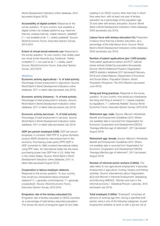 Part 2: Country Profiles
The Human Capital Report | 47
World Development Indicators online database, 2012
(accessed August 2013).
Accessibility of digital content: Response to the
survey question, “In your country, how available is
digital content via multiple platforms (e.g. fixed-line
Internet, wireless Internet, mobile network, satellite)?
(1 = not available at all, 7 = widely available)”. Source:
World Economic Forum, Executive Opinion Survey,
2013-2014.
Extent of virtual social networks use: Response to
the survey question, “In your country, how widely used
are virtual social networks (e.g. Facebook, Twitter,
LinkedIn)? (1 = not used at all, 7 = widely used)”.
Source: World Economic Forum, Executive Opinion
Survey, 2013-2014.
Workforce
Economic activity (agriculture) - % of total activity:
Percentage of total employment in agriculture. Source:
World Bank’s World Development Indicators online
database, 2011 or latest data (accessed July 2013).
Economic activity (industry) - % of total activity:
Percentage of total employment in industry. Source:
World Bank’s World Development Indicators online
database, 2011 or latest data (accessed July 2013).
Economic activity (services) - % of total activity:
Percentage of total employment in services. Source:
World Bank’s World Development Indicators online
database, 2011 or latest data (accessed July 2013).
GDP per person employed (US$): GDP per person
employed, in constant 1990 PPP $, is gross domestic
product (GDP) divided by total employment in the
economy. Purchasing power parity (PPP) GDP is
GDP converted to 1990 constant international dollars
using PPP rates. An international dollar has the same
purchasing power over GDP that a U.S. dollar has
in the United States. Source: World Bank’s World
Development Indicators online database, 2011 or
latest data (accessed August 2013).
Cooperation in labour-employer relations:
Response to the survey question, “In your country,
how would you characterize labour-employer
relations? (1 = generally confrontational, 7 = generally
cooperative)”. Source: World Economic Forum,
Executive Opinion Survey, 2013-2014.
Emigration rate of the tertiary educated (%):
Emigration rate of tertiary educated to OECD countries
as a percentage of total tertiary educated population.
This shows the stock of emigrants aged 25 and older,
residing in an OECD country other than that in which
they were born, with at least one year of tertiary
education as a percentage of the population age
25 and older with tertiary education. Source: World
Bank’s World Development Indicators online database,
2000 (accessed July 2013).
Labour force with tertiary education (%): Proportion
of labour force that has a tertiary education, as a
percentage of the total labour force. Source: World
Bank’s World Development Indicators online database,
2000 (accessed July 2013).
Number of patent applications (per 1,000 people):
Total patent applications (direct and PCT national
phase entries) divided by population (thousands).
Source: World Intellectual Property Organisation
(WIPO) statistics database 2011 (accessed February
2013) and United Nations, Department of Economic
and Social Affairs, Population Division, World
Population Prospects: The 2012 Revision (accessed
June 2013).
Hiring and firing practices: Response to the survey
question, “In your country, how would you characterize
the hiring and firing of workers? (1 = heavily impeded
by regulations, 7 = extremely flexible)”. Source: World
Economic Forum, Executive Opinion Survey, 2013-2014.
Retirement age, male. Source: Mercer’s Worldwide
Benefit and Employment Guidelines 2013. Where
not available data is sourced from Organisation for
Economic Cooperation and Development (OECD)
“Average effective age of retirement”, 2011 (accessed
August 2013).
Retirement age, female. Source: Mercer’s Worldwide
Benefit and Employment Guidelines 2013. Where
not available data is sourced from Organisation for
Economic Cooperation and Development (OECD)
“Average effective age of retirement”, 2011 (accessed
August 2013).
Number of informal sector workers (1,000s). The
data refers to non-agricultural employment; it excludes
employment in agriculture, hunting, forestry and fishing
activities. Source: International Labour Organisation
(ILO) and Women in Informal Employment: Globalizing
and Informing (WIEGO), “Women and men in the
informal economy – Statistical Picture”, Laborsta, 2010
(accessed July 2013).
Total employed (1,000s): “Employed” comprises all
persons of working age who, during a specified brief
period, were in one of the following categories: a) paid
employment (whether at work or with a job but not at
 