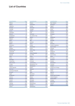 Part 2: Country Profiles
The Human Capital Report | 49
List of Countries
Country/Economy Page
Albania 50
Algeria 54
Argentina 58
Armenia 62
Australia 66
Austria 70
Azerbaijan 74
Bahrain 78
Bangladesh 82
Barbados 86
Belgium 90
Benin 94
Bhutan 98
Bolivia 102
Botswana 106
Brazil 110
Bulgaria 114
Burkina Faso 118
Cambodia 122
Cameroon 126
Canada 130
Chile 134
China 138
Colombia 142
Costa Rica 146
Côte d’Ivoire 150
Croatia 154
Cyprus 158
Czech Republic 162
Denmark 166
Dominican Republic 170
Ecuador 174
Egypt 178
El Salvador 182
Estonia 186
Ethiopia 190
Finland 194
France 198
Georgia 202
Germany 206
Ghana 210
Country/Economy Page
Greece 214
Guatemala 218
Guinea 222
Honduras 226
Hungary 230
Iceland 234
India 238
Indonesia 242
Iran, Islamic Rep. 246
Ireland 250
Israel 254
Italy 258
Jamaica 262
Japan 266
Jordan 270
Kazakhstan 274
Kenya 278
Korea, Rep. 282
Kuwait 286
Kyrgyz Republic 290
Lao PDR 294
Latvia 298
Lebanon 302
Lesotho 306
Lithuania 310
Luxembourg 314
Macedonia, FYR 318
Madagascar 322
Malawi 326
Malaysia 330
Mali 334
Malta 338
Mauritania 342
Mauritius 346
Mexico 350
Moldova 354
Mongolia 358
Morocco 362
Mozambique 366
Namibia 370
Netherlands 374
Country/Economy Page
New Zealand 378
Nicaragua 382
Nigeria 386
Norway 390
Oman 394
Pakistan 398
Panama 402
Paraguay 406
Peru 410
Philippines 414
Poland 418
Portugal 422
Qatar 426
Romania 430
Russian Federation 434
Saudi Arabia 438
Senegal 442
Serbia 446
Singapore 450
Slovenia 454
South Africa 458
Spain 462
Sri Lanka 466
Suriname 470
Sweden 474
Switzerland 478
Tanzania 482
Thailand 486
Trinidad and Tobago 490
Tunisia 494
Turkey 498
Uganda 502
Ukraine 506
United Arab Emirates 510
United Kingdom 514
United States 518
Uruguay 522
Venezuela 526
Vietnam 530
Yemen 534
 