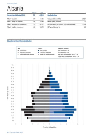 2.1: Country Profiles
50 | The Human Capital Report
Rank/122 Score
Years(5yearagegroups)
Percent of total population
0–4
5–9
10–14
15–19
20–24
25–29
30–34
35–39
40–44
45–49
50–54
55–59
60–64
65–69
70–74
75–79
80–84
85–89
90–94
95–99
100+
0 1 2 3 4 5 66 5 4 3 2 1 0
Albania
Human Capital Index 2013 72 –0.216
Pillar 1: Education 54 0.136
Pillar 2: Health and wellness 54 0.083
Pillar 3: Workforce and employment 71 –0.207
Pillar 4: Enabling environment 105 –0.874
Key Indicators
Total population (1,000s) 3,150.1
Median age of population 32
GDP per capita PPP (constant 2005, international $) 8,059
GDP growth (annual %) 0.8
Male Female Additional indicators
n Total population n Total population Aged dependency: 15.1%
n Labour force participation n Labour force participation Youth dependency: 34.0%
n Primary and secondary enrolment n Primary and secondary enrolment Male labour force participation, age 65+: 0.3%
Female labour force participation, age 65+: 0.1%
Education and workforce distribution
 
