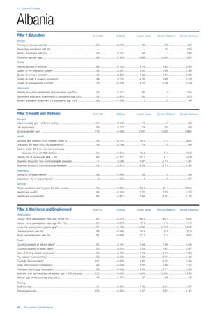 2.1: Country Profiles
52 | The Human Capital Report
Pillar 1: Education Rank/122 Z-Score Country Value Sample Minimum Sample Maximum
Access
Primary enrolment rate (%) ...................................................................59.........................0.368........................ 96...........................58 .........................100
Secondary enrolment rate (%) ..............................................................—..............................—.........................—...........................16 .........................100
Tertiary enrolment ratio (%) ...................................................................49.........................0.127........................ 44.............................1 .........................103
Education gender gap2.........................................................................69.........................0.403................... 0.989......................0.645 ......................1.000
Quality
Internet access in schools1...................................................................63.......................–0.105..................... 4.19........................1.64 ........................6.64
Quality of the education system1 ..........................................................42.........................0.281..................... 4.05........................1.99 ........................5.98
Quality of primary schools1...................................................................45.........................0.352..................... 4.32........................1.97 ........................6.82
Quality of math & science education1 ...................................................48.........................0.306..................... 4.33........................1.88 ........................6.29
Quality of management schools1 ..........................................................73.......................–0.234..................... 4.10........................2.29 ........................6.09
Attainment
Primary education attainment (% population age 25+)..........................20.........................0.771........................ 95.............................5 .........................100
Secondary education attainment (% population age 25+).....................24.........................0.818........................ 85.............................2 .........................100
Tertiary education attainment (% population age 25+) ..........................83.......................–1.588.......................... 1.............................0 ...........................44
Pillar 2: Health and Wellness Rank/122 Z-Score Country Value Sample Minimum Sample Maximum
Survival
Infant mortality (per 1,000 live births) ....................................................57.........................0.383........................ 13.............................2 ...........................98
Life expectancy ...................................................................................59.........................0.177........................ 74...........................50 ...........................83
Survival gender gap2 ..........................................................................116.......................–3.489................... 0.931......................0.920 ......................0.980
Health
Stunting and wasting (% in children under 5)........................................46.......................–0.107..................... 16.3..........................1.2 ........................36.5
Unhealthy life years (% of life expectancy) ............................................59.........................0.186........................ 14.............................8 ...........................66
Deaths under 60 from non-communicable
diseases (% of all NCD deaths)......................................................31.........................0.919..................... 14.9..........................7.3 ........................55.8
Obesity (% of adults with BMI ≥ 30) .....................................................66.......................–0.271..................... 21.1..........................1.1 ........................42.8
Business impact of non-communicable diseases1..................................1.........................3.098..................... 5.87........................2.74 ........................5.87
Business impact of communicable diseases1 .......................................29.........................0.813..................... 6.29........................3.13 ........................6.90
Well-being
Stress (% of respondents)7 ..................................................................99.......................–0.948........................ 43.............................8 ...........................69
Depression (% of respondents)7 .............................................................8.........................1.253.......................... 4.............................2 ...........................37
Services
Water, sanitation and hygiene (% with access) .....................................59.........................0.524..................... 94.3........................31.1 ......................100.0
Healthcare quality1................................................................................86.......................–0.708..................... 3.25........................1.78 ........................6.75
Healthcare accessibility1 .......................................................................83.......................–0.671..................... 3.84........................2.41 ........................6.75
Pillar 3: Workforce and Employment Rank/122 Z-Score Country Value Sample Minimum Sample Maximum
Participation
Labour force participation rate, age 15-64 (%) .....................................81.......................–0.275..................... 66.5........................43.4 ........................90.6
Labour force participation rate, age 65+ (%).........................................62.......................–0.379..................... 17.3..........................1.6 ........................91.2
Economic participation gender gap2.....................................................57.........................0.193................... 0.666......................0.310 ......................0.839
Unemployment rate (%)........................................................................94.......................–0.966..................... 13.8..........................0.3 ........................32.0
Youth unemployment rate (%)...............................................................87.......................–0.884..................... 27.2..........................1.6 ........................48.2
Talent
Country capacity to attract talent1 ........................................................51.........................0.147..................... 3.59........................1.48 ........................6.08
Country capacity to retain talent1..........................................................53.........................0.010..................... 3.54........................1.81 ........................5.97
Ease of finding skilled employees1........................................................52.........................0.164..................... 4.10........................2.13 ........................5.69
Pay related to productivity1...................................................................20.........................0.984..................... 4.52........................2.37 ........................5.25
Capacity for innovation1......................................................................107.......................–0.929..................... 2.97........................2.31 ........................5.84
Index of Economic Complexity3............................................................54.......................–0.049..................... 0.06......................–1.96 ........................2.37
Firm level technology absorption1.........................................................93.......................–0.800..................... 4.24........................3.17 ........................6.23
Scientific and technical journal articles (per 1,000 people)..................102.......................–0.620................... 0.003......................0.000 ......................1.242
Median age of the working population..................................................47.........................0.477........................ 37...........................28 ...........................42
Training
Staff training1........................................................................................31.........................0.537..................... 4.39........................2.51 ........................5.57
Training services1................................................................................100.......................–0.926..................... 3.57........................2.67 ........................6.47
Albania
 