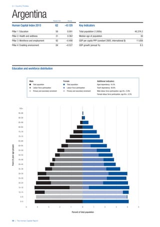 2.1: Country Profiles
58 | The Human Capital Report
Rank/122 Score
Years(5yearagegroups)
Percent of total population
0–4
5–9
10–14
15–19
20–24
25–29
30–34
35–39
40–44
45–49
50–54
55–59
60–64
65–69
70–74
75–79
80–84
85–89
90–94
95–99
100+
0 1 2 3 4 55 4 3 2 1 0
Argentina
Human Capital Index 2013 62 –0.120
Pillar 1: Education 56 0.091
Pillar 2: Health and wellness 31 0.362
Pillar 3: Workforce and employment 92 –0.408
Pillar 4: Enabling environment 84 –0.527
Key Indicators
Total population (1,000s) 40,374.2
Median age of population 30
GDP per capita PPP (constant 2005, international $) 11,658
GDP growth (annual %) 8.5
Male Female Additional indicators
n Total population n Total population Aged dependency: 16.5%
n Labour force participation n Labour force participation Youth dependency: 38.6%
n Primary and secondary enrolment n Primary and secondary enrolment Male labour force participation, age 65+: 0.9%
Female labour force participation, age 65+: 0.5%
Education and workforce distribution
 