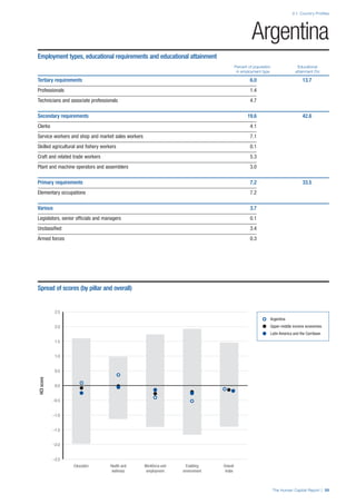 The Human Capital Report | 59
2.1: Country Profiles
HCIscore
–2.5
–2.0
–1.5
–1.0
–0.5
0.0
0.5
1.0
1.5
2.0
2.5
Overall
Index
Enabling
environment
Workforce and
employment
Health and
wellness
Education
Argentina
Employment types, educational requirements and educational attainment
Percent of population Educational
in employment type attainment (%)
Tertiary requirements 6.0 13.7
Professionals 1.4
Technicians and associate professionals 4.7
Secondary requirements 19.6 42.6
Clerks 4.1
Service workers and shop and market sales workers 7.1
Skilled agricultural and ﬁshery workers 0.1
Craft and related trade workers 5.3
Plant and machine operators and assemblers 3.0
Primary requirements 7.2 33.5
Elementary occupations 7.2
Various 3.7
Legislators, senior ofﬁcials and managers 0.1
Unclassiﬁed 3.4
Armed forces 0.3
Spread of scores (by pillar and overall)
Argentina
Upper-middle income economies
Latin America and the Carribean
 