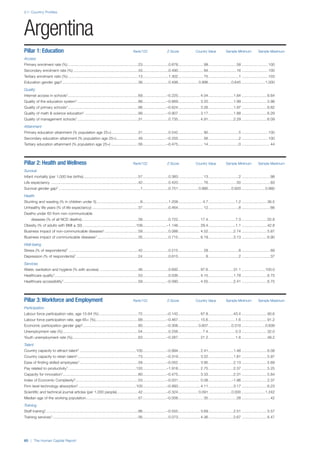 2.1: Country Profiles
60 | The Human Capital Report
Pillar 1: Education Rank/122 Z-Score Country Value Sample Minimum Sample Maximum
Access
Primary enrolment rate (%) ...................................................................23.........................0.678........................ 99...........................58 .........................100
Secondary enrolment rate (%) ..............................................................43.........................0.490........................ 84...........................16 .........................100
Tertiary enrolment ratio (%) ...................................................................13.........................1.302........................ 75.............................1 .........................103
Education gender gap2.........................................................................36.........................0.498................... 0.996......................0.645 ......................1.000
Quality
Internet access in schools1...................................................................69.......................–0.225..................... 4.04........................1.64 ........................6.64
Quality of the education system1 ..........................................................88.......................–0.669..................... 3.20........................1.99 ........................5.98
Quality of primary schools1...................................................................86.......................–0.624..................... 3.26........................1.97 ........................6.82
Quality of math & science education1 ...................................................99.......................–0.907..................... 3.17........................1.88 ........................6.29
Quality of management schools1 ..........................................................31.........................0.735..................... 4.91........................2.29 ........................6.09
Attainment
Primary education attainment (% population age 25+)..........................31.........................0.542........................ 90.............................5 .........................100
Secondary education attainment (% population age 25+).....................49.......................–0.255........................ 56.............................2 .........................100
Tertiary education attainment (% population age 25+) ..........................56.......................–0.475........................ 14.............................0 ...........................44
Pillar 2: Health and Wellness Rank/122 Z-Score Country Value Sample Minimum Sample Maximum
Survival
Infant mortality (per 1,000 live births) ....................................................57.........................0.383........................ 13.............................2 ...........................98
Life expectancy ...................................................................................42.........................0.420........................ 76...........................50 ...........................83
Survival gender gap2 ..............................................................................1.........................0.751................... 0.980......................0.920 ......................0.980
Health
Stunting and wasting (% in children under 5)..........................................8.........................1.208....................... 4.7..........................1.2 ........................36.5
Unhealthy life years (% of life expectancy) ............................................37.........................0.464........................ 12.............................8 ...........................66
Deaths under 60 from non-communicable
diseases (% of all NCD deaths)......................................................39.........................0.722..................... 17.4..........................7.3 ........................55.8
Obesity (% of adults with BMI ≥ 30) ...................................................109.......................–1.146..................... 29.4..........................1.1 ........................42.8
Business impact of non-communicable diseases1................................59.........................0.088..................... 4.52........................2.74 ........................5.87
Business impact of communicable diseases1 .......................................35.........................0.715..................... 6.19........................3.13 ........................6.90
Well-being
Stress (% of respondents)7 ..................................................................42.........................0.215........................ 28.............................8 ...........................69
Depression (% of respondents)7 ...........................................................24.........................0.615.......................... 8.............................2 ...........................37
Services
Water, sanitation and hygiene (% with access) .....................................46.........................0.692..................... 97.6........................31.1 ......................100.0
Healthcare quality1................................................................................53.........................0.036..................... 4.15........................1.78 ........................6.75
Healthcare accessibility1 .......................................................................59.......................–0.090..................... 4.55........................2.41 ........................6.75
Pillar 3: Workforce and Employment Rank/122 Z-Score Country Value Sample Minimum Sample Maximum
Participation
Labour force participation rate, age 15-64 (%) .....................................72.......................–0.142..................... 67.8........................43.4 ........................90.6
Labour force participation rate, age 65+ (%).........................................68.......................–0.467..................... 15.6..........................1.6 ........................91.2
Economic participation gender gap2.....................................................80.......................–0.306................... 0.607......................0.310 ......................0.839
Unemployment rate (%)........................................................................54.........................0.256....................... 7.4..........................0.3 ........................32.0
Youth unemployment rate (%)...............................................................63.......................–0.267..................... 21.2..........................1.6 ........................48.2
Talent
Country capacity to attract talent1 ......................................................100.......................–0.994..................... 2.41........................1.48 ........................6.08
Country capacity to retain talent1..........................................................73.......................–0.319..................... 3.22........................1.81 ........................5.97
Ease of finding skilled employees1........................................................59.......................–0.052..................... 3.95........................2.13 ........................5.69
Pay related to productivity1.................................................................120.......................–1.918..................... 2.75........................2.37 ........................5.25
Capacity for innovation1........................................................................80.......................–0.475..................... 3.33........................2.31 ........................5.84
Index of Economic Complexity3............................................................53.......................–0.031..................... 0.08......................–1.96 ........................2.37
Firm level technology absorption1.......................................................100.......................–0.993..................... 4.11........................3.17 ........................6.23
Scientific and technical journal articles (per 1,000 people)....................42.......................–0.324................... 0.091......................0.000 ......................1.242
Median age of the working population..................................................57.......................–0.006........................ 35...........................28 ...........................42
Training
Staff training1........................................................................................86.......................–0.555..................... 3.69........................2.51 ........................5.57
Training services1..................................................................................56.........................0.073..................... 4.36........................2.67 ........................6.47
Argentina
 