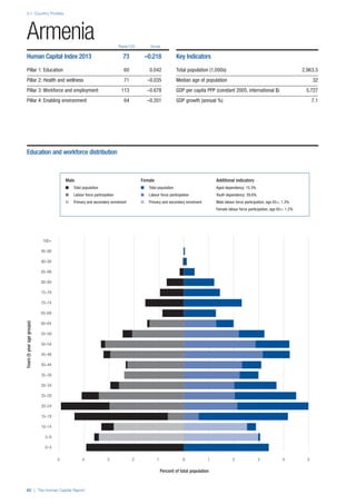 2.1: Country Profiles
62 | The Human Capital Report
Rank/122 Score
Years(5yearagegroups)
Percent of total population
0–4
5–9
10–14
15–19
20–24
25–29
30–34
35–39
40–44
45–49
50–54
55–59
60–64
65–69
70–74
75–79
80–84
85–89
90–94
95–99
100+
0 1 2 3 4 55 4 3 2 1 0
Armenia
Human Capital Index 2013 73 –0.218
Pillar 1: Education 60 0.042
Pillar 2: Health and wellness 71 –0.035
Pillar 3: Workforce and employment 113 –0.678
Pillar 4: Enabling environment 64 –0.201
Key Indicators
Total population (1,000s) 2,963.5
Median age of population 32
GDP per capita PPP (constant 2005, international $) 5,727
GDP growth (annual %) 7.1
Male Female Additional indicators
n Total population n Total population Aged dependency: 15.3%
n Labour force participation n Labour force participation Youth dependency: 29.8%
n Primary and secondary enrolment n Primary and secondary enrolment Male labour force participation, age 65+: 1.3%
Female labour force participation, age 65+: 1.2%
Education and workforce distribution
 