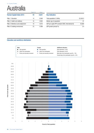 2.1: Country Profiles
66 | The Human Capital Report
Rank/122 Score
Years(5yearagegroups)
Percent of total population
0–4
5–9
10–14
15–19
20–24
25–29
30–34
35–39
40–44
45–49
50–54
55–59
60–64
65–69
70–74
75–79
80–84
85–89
90–94
95–99
100+
0 1 2 3 4 55 4 3 2 1 0
Australia
Human Capital Index 2013 19 0.831
Pillar 1: Education 13 0.988
Pillar 2: Health and wellness 18 0.663
Pillar 3: Workforce and employment 19 0.675
Pillar 4: Enabling environment 23 0.999
Key Indicators
Total population (1,000s) 22,404.5
Median age of population 37
GDP per capita PPP (constant 2005, international $) 35,669
GDP growth (annual %) 3.4
Male Female Additional indicators
n Total population n Total population Aged dependency: 19.9%
n Labour force participation n Labour force participation Youth dependency: 28.0%
n Primary and secondary enrolment n Primary and secondary enrolment Male labour force participation, age 65+: 1.0%
Female labour force participation, age 65+: 0.5%
Education and workforce distribution
 