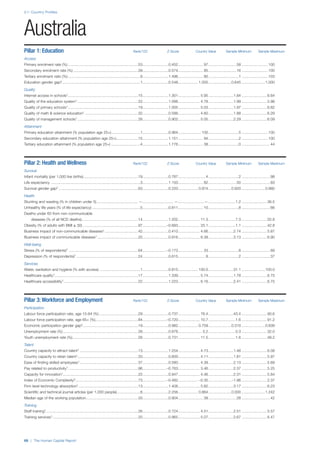 2.1: Country Profiles
68 | The Human Capital Report
Pillar 1: Education Rank/122 Z-Score Country Value Sample Minimum Sample Maximum
Access
Primary enrolment rate (%) ...................................................................53.........................0.452........................ 97...........................58 .........................100
Secondary enrolment rate (%) ..............................................................39.........................0.574........................ 85...........................16 .........................100
Tertiary enrolment ratio (%) .....................................................................9.........................1.496........................ 80.............................1 .........................103
Education gender gap2...........................................................................1.........................0.548................... 1.000......................0.645 ......................1.000
Quality
Internet access in schools1...................................................................15.........................1.301..................... 5.95........................1.64 ........................6.64
Quality of the education system1 ..........................................................22.........................1.098..................... 4.78........................1.99 ........................5.98
Quality of primary schools1...................................................................19.........................1.005..................... 5.03........................1.97 ........................6.82
Quality of math & science education1 ...................................................32.........................0.588..................... 4.60........................1.88 ........................6.29
Quality of management schools1 ..........................................................28.........................0.902..................... 5.05........................2.29 ........................6.09
Attainment
Primary education attainment (% population age 25+)............................1.........................0.964...................... 100.............................5 .........................100
Secondary education attainment (% population age 25+).....................15.........................1.151........................ 94.............................2 .........................100
Tertiary education attainment (% population age 25+) ............................4.........................1.776........................ 38.............................0 ...........................44
Pillar 2: Health and Wellness Rank/122 Z-Score Country Value Sample Minimum Sample Maximum
Survival
Infant mortality (per 1,000 live births) ....................................................19.........................0.787.......................... 4.............................2 ...........................98
Life expectancy .....................................................................................3.........................1.150........................ 82...........................50 ...........................83
Survival gender gap2 ............................................................................63.........................0.220................... 0.974......................0.920 ......................0.980
Health
Stunting and wasting (% in children under 5)........................................—..............................—.........................—..........................1.2 ........................36.5
Unhealthy life years (% of life expectancy) ..............................................5.........................0.811........................ 10.............................8 ...........................66
Deaths under 60 from non-communicable
diseases (% of all NCD deaths)......................................................14.........................1.202..................... 11.3..........................7.3 ........................55.8
Obesity (% of adults with BMI ≥ 30) .....................................................97.......................–0.693..................... 25.1..........................1.1 ........................42.8
Business impact of non-communicable diseases1................................42.........................0.410..................... 4.66........................2.74 ........................5.87
Business impact of communicable diseases1 .......................................25.........................0.916..................... 6.39........................3.13 ........................6.90
Well-being
Stress (% of respondents)7 ..................................................................64.......................–0.173........................ 33.............................8 ...........................69
Depression (% of respondents)7 ...........................................................24.........................0.615.......................... 8.............................2 ...........................37
Services
Water, sanitation and hygiene (% with access) .......................................1.........................0.815................... 100.0........................31.1 ......................100.0
Healthcare quality1................................................................................17.........................1.339..................... 5.74........................1.78 ........................6.75
Healthcare accessibility1 .......................................................................22.........................1.223..................... 6.16........................2.41 ........................6.75
Pillar 3: Workforce and Employment Rank/122 Z-Score Country Value Sample Minimum Sample Maximum
Participation
Labour force participation rate, age 15-64 (%) .....................................29.........................0.737..................... 76.4........................43.4 ........................90.6
Labour force participation rate, age 65+ (%).........................................84.......................–0.720..................... 10.7..........................1.6 ........................91.2
Economic participation gender gap2.....................................................19.........................0.982................... 0.759......................0.310 ......................0.839
Unemployment rate (%)........................................................................28.........................0.676....................... 5.2..........................0.3 ........................32.0
Youth unemployment rate (%)...............................................................28.........................0.731..................... 11.5..........................1.6 ........................48.2
Talent
Country capacity to attract talent1 ........................................................13.........................1.254..................... 4.73........................1.48 ........................6.08
Country capacity to retain talent1..........................................................33.........................0.600..................... 4.11........................1.81 ........................5.97
Ease of finding skilled employees1........................................................37.........................0.580..................... 4.39........................2.13 ........................5.69
Pay related to productivity1...................................................................96.......................–0.763..................... 3.46........................2.37 ........................5.25
Capacity for innovation1........................................................................22.........................0.947..................... 4.46........................2.31 ........................5.84
Index of Economic Complexity3............................................................73.......................–0.482................... –0.35......................–1.96 ........................2.37
Firm level technology absorption1.........................................................13.........................1.406..................... 5.82........................3.17 ........................6.23
Scientific and technical journal articles (per 1,000 people)......................8.........................2.256................... 0.864......................0.000 ......................1.242
Median age of the working population..................................................33.........................0.904........................ 39...........................28 ...........................42
Training
Staff training1........................................................................................26.........................0.724..................... 4.51........................2.51 ........................5.57
Training services1..................................................................................20.........................0.965..................... 5.07........................2.67 ........................6.47
Australia
 