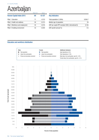 2.1: Country Profiles
74 | The Human Capital Report
Rank/122 Score
Years(5yearagegroups)
Percent of total population
0–4
5–9
10–14
15–19
20–24
25–29
30–34
35–39
40–44
45–49
50–54
55–59
60–64
65–69
70–74
75–79
80–84
85–89
90–94
95–99
100+
0 1 2 3 4 5 66 5 4 3 2 1 0
Azerbaijan
Human Capital Index 2013 64 –0.157
Pillar 1: Education 71 –0.153
Pillar 2: Health and wellness 94 –0.414
Pillar 3: Workforce and employment 55 –0.016
Pillar 4: Enabling environment 55 –0.044
Key Indicators
Total population (1,000s) 9,094.7
Median age of population 29
GDP per capita PPP (constant 2005, international $) 9,156
GDP growth (annual %) 4.5
Male Female Additional indicators
n Total population n Total population Aged dependency: 8.3%
n Labour force participation n Labour force participation Youth dependency: 31.8%
n Primary and secondary enrolment n Primary and secondary enrolment Male labour force participation, age 65+: 0.3%
Female labour force participation, age 65+: 0.1%
Education and workforce distribution
 