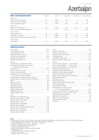 2.1: Country Profiles
NOTES
In the sections for Pillar 1, Pillar 2, Pillar 3 and Pillar 4, values under Country Value, Sample Minimum and Sample Maximum refer to underlying data for each variable.
For further details and explanations, please refer to the section “How to Read the Country Profiles”.
1 Survey data responses on a 1- to 7-scale (1 = worst score, 7 = best score)
2 Data on a 0- to 1-scale (0 = worst score, 1 = best score)
3 Data from -1.960 (worst score) to 2.367 (best score)
4 Rank number on a list of 185 countries
5 Index on a scale of 0 (perfect inequality) to 100 (perfect equality)
6 International test scores
7 Perception survey data. Percentage of yes responses.
8 Score (1 = best, 7 = worst)
9 Reported in relation to UK score (100)
The Human Capital Report | 77
Azerbaijan
Pillar 4: Enabling Environment Rank/122 Z-Score Country Value Sample Minimum Sample Maximum
Infrastructure
Mobile users (per 100 people) ..............................................................57.........................0.049...................... 109...........................17 .........................191
Internet users (per 100 people).............................................................51.........................0.220........................ 50.............................1 ...........................95
Quality of domestic transport1 ..............................................................36.........................0.499..................... 4.90........................2.08 ........................6.51
Collaboration
State of cluster development1 ..............................................................65.......................–0.160..................... 3.78........................2.33 ........................5.49
Business and university R&D collaboration1..........................................73.......................–0.471..................... 3.36........................2.11 ........................5.84
Legal framework
Doing Business Index4 .........................................................................55.........................0.251........................ 67.............................1 .........................180
Social safety net protection1.................................................................48.........................0.084..................... 3.87........................2.10 ........................6.26
Intellectual property protection and property rights1..............................67.......................–0.240..................... 3.84........................1.62 ........................6.31
Social mobility
Social mobility1.....................................................................................84.......................–0.630..................... 3.82........................2.78 ........................6.36
Additional indicators
Demographics Value
Child dependency ratio (%)..................................................................... 31.8
Aged dependency ratio (%) ...................................................................... 8.3
Fertility rate (births per woman)................................................................. 2.0
Sex ratio at birth (female/male) ............................................................... 0.88
Population below age 20 (%).................................................................. 32.7
Population above age 60 (%).................................................................... 7.9
Education
Public spending on education (% of GDP)................................................ 2.8
Technical/vocational enrolment as % of total
enrolment in secondary school ........................................................... 17
Adult literacy (%)..................................................................................... 99.8
Boys not in primary school (%).................................................................. 12
Girls not in primary school (%)................................................................... 14
Education poverty (% of children age 17-22
with less than 2-4 years schooling)................................................ 0.034
Private enrolment in primary school (% of primary) ................................... 0.3
Private enrolment in secondary school (% of secondary)........................ 13.9
PIRLS6 .................................................................................................... 462
PISA math scores6 .................................................................................. 431
PISA reading scores6............................................................................... 362
PISA science scores6 .............................................................................. 373
TIMSS 4th grade math6........................................................................... 463
TIMSS 4th grade science6....................................................................... 438
TIMSS 8th grade math6..............................................................................—
TIMSS 8th grade science6..........................................................................—
Health
Prevalence of visual impairment (%).......................................................... 2.8
Public spending on health (% of GDP)...................................................... 5.2
Business impact of heart disease1.......................................................... 4.26
Business impact of cancer1.................................................................... 4.74
Business impact of mental illness1.......................................................... 4.39
Business impact of diabetes1 ................................................................. 4.73
Business impact of chronic respiratory disease1..................................... 4.93
Business impact of HIV/AIDS1................................................................ 5.99
Business impact of tuberculosis1............................................................ 5.19
Business impact of malaria1 ................................................................... 6.05
Society Value
Freedom in the World8................................................................................. 6
Democracy Index (rank/165).................................................................... 139
Population living in urban area (%).......................................................... 53.9
Gini Index (income)5................................................................................ 33.7
Accessibility of digital content1 ............................................................... 5.41
Extent of virtual social networks use1 ..................................................... 6.03
Workforce
Economic activity (agriculture) — % of total activity ................................ 37.9
Economic activity (industry) — % of total activity.................................... 14.1
Economic activity (services) — % of total activity.................................... 48.0
GDP per person employed (US$) ....................................................... 17,983
Cooperation in labour-employer relations1 .............................................. 4.60
Emigration rate of the tertiary educated (%).............................................. 1.8
Labour force with tertiary education (%) ................................................... 7.6
Number of patent applications (per 1,000 people).............................. 0.0225
Hiring and firing practices1...................................................................... 4.92
Retirement age, male .................................................................................—
Retirement age, female...............................................................................—
Number of informal sector workers (1,000s)...............................................—
Total employed (1,000s) ....................................................................... 4,329
Total unemployed (1,000s)....................................................................... 258
Unemployment for 12 months or more
as a % of total unemployment ......................................................... 65.8
Total youth not in education or employment (1,000s) ........................... 175.7
Unemployment for 12 months or more (1,000s) ................................... 169.9
Global Innovation Index (rank/142) .......................................................... 105
Global Talent Index (rank/60) ..................................................................... 54
Quality of Labour Force (rank/60) .............................................................. 60
Talent Environment (rank/60) ..................................................................... 51
IQ measure9 ........................................................................................... 84.8
 
