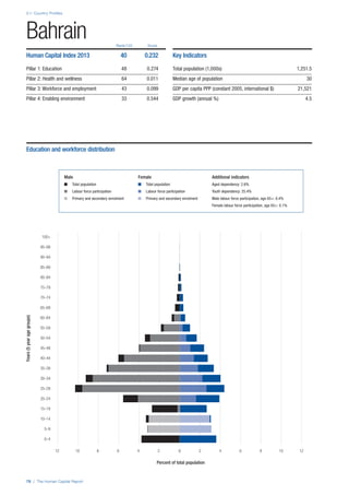 2.1: Country Profiles
78 | The Human Capital Report
Rank/122 Score
Years(5yearagegroups)
Percent of total population
0–4
5–9
10–14
15–19
20–24
25–29
30–34
35–39
40–44
45–49
50–54
55–59
60–64
65–69
70–74
75–79
80–84
85–89
90–94
95–99
100+
0 2 4 6 8 10 1212 10 8 6 4 2 0
Bahrain
Human Capital Index 2013 40 0.232
Pillar 1: Education 48 0.274
Pillar 2: Health and wellness 64 0.011
Pillar 3: Workforce and employment 43 0.099
Pillar 4: Enabling environment 33 0.544
Key Indicators
Total population (1,000s) 1,251.5
Median age of population 30
GDP per capita PPP (constant 2005, international $) 21,521
GDP growth (annual %) 4.5
Male Female Additional indicators
n Total population n Total population Aged dependency: 2.6%
n Labour force participation n Labour force participation Youth dependency: 25.4%
n Primary and secondary enrolment n Primary and secondary enrolment Male labour force participation, age 65+: 0.4%
Female labour force participation, age 65+: 0.1%
Education and workforce distribution
 