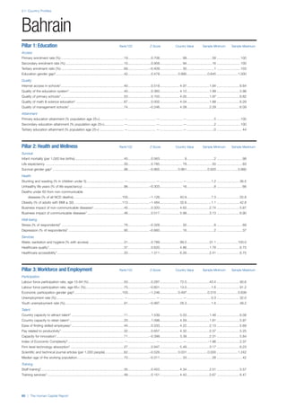 2.1: Country Profiles
80 | The Human Capital Report
Pillar 1: Education Rank/122 Z-Score Country Value Sample Minimum Sample Maximum
Access
Primary enrolment rate (%) ...................................................................19.........................0.706........................ 99...........................58 .........................100
Secondary enrolment rate (%) ..............................................................10.........................0.958........................ 94...........................16 .........................100
Tertiary enrolment ratio (%) ...................................................................69.......................–0.409........................ 30.............................1 .........................103
Education gender gap2.........................................................................42.........................0.478................... 0.995......................0.645 ......................1.000
Quality
Internet access in schools1...................................................................40.........................0.518..................... 4.97........................1.64 ........................6.64
Quality of the education system1 ..........................................................40.........................0.360..................... 4.12........................1.99 ........................5.98
Quality of primary schools1...................................................................53.........................0.103..................... 4.05........................1.97 ........................6.82
Quality of math & science education1 ...................................................67.........................0.002..................... 4.04........................1.88 ........................6.29
Quality of management schools1 ..........................................................74.......................–0.246..................... 4.09........................2.29 ........................6.09
Attainment
Primary education attainment (% population age 25+)..........................—..............................—.........................—.............................5 .........................100
Secondary education attainment (% population age 25+).....................—..............................—.........................—.............................2 .........................100
Tertiary education attainment (% population age 25+) ..........................—..............................—.........................—.............................0 ...........................44
Pillar 2: Health and Wellness Rank/122 Z-Score Country Value Sample Minimum Sample Maximum
Survival
Infant mortality (per 1,000 live births) ....................................................45.........................0.563.......................... 9.............................2 ...........................98
Life expectancy ...................................................................................30.........................0.785........................ 79...........................50 ...........................83
Survival gender gap2 ............................................................................98.......................–0.865................... 0.961......................0.920 ......................0.980
Health
Stunting and wasting (% in children under 5)........................................—..............................—.........................—..........................1.2 ........................36.5
Unhealthy life years (% of life expectancy) ............................................96.......................–0.303........................ 16.............................8 ...........................66
Deaths under 60 from non-communicable
diseases (% of all NCD deaths)....................................................100.......................–1.126..................... 40.9..........................7.3 ........................55.8
Obesity (% of adults with BMI ≥ 30) ...................................................113.......................–1.484..................... 32.6..........................1.1 ........................42.8
Business impact of non-communicable diseases1................................45.........................0.320..................... 4.62........................2.74 ........................5.87
Business impact of communicable diseases1 .......................................46.........................0.517..................... 5.99........................3.13 ........................6.90
Well-being
Stress (% of respondents)7 ..................................................................76.......................–0.328........................ 35.............................8 ...........................69
Depression (% of respondents)7 ...........................................................90.......................–0.660........................ 16.............................2 ...........................37
Services
Water, sanitation and hygiene (% with access) .....................................31.........................0.789..................... 99.5........................31.1 ......................100.0
Healthcare quality1................................................................................37.........................0.620..................... 4.86........................1.78 ........................6.75
Healthcare accessibility1 .......................................................................20.........................1.311..................... 6.26........................2.41 ........................6.75
Pillar 3: Workforce and Employment Rank/122 Z-Score Country Value Sample Minimum Sample Maximum
Participation
Labour force participation rate, age 15-64 (%) .....................................50.........................0.287..................... 72.0........................43.4 ........................90.6
Labour force participation rate, age 65+ (%).........................................75.......................–0.601..................... 13.0..........................1.6 ........................91.2
Economic participation gender gap2...................................................103.......................–1.246................... 0.497......................0.310 ......................0.839
Unemployment rate (%)........................................................................—..............................—.........................—..........................0.3 ........................32.0
Youth unemployment rate (%)...............................................................91.......................–0.997..................... 28.3..........................1.6 ........................48.2
Talent
Country capacity to attract talent1 ........................................................11.........................1.539..................... 5.03........................1.48 ........................6.08
Country capacity to retain talent1..........................................................20.........................1.098..................... 4.59........................1.81 ........................5.97
Ease of finding skilled employees1........................................................44.........................0.333..................... 4.22........................2.13 ........................5.69
Pay related to productivity1...................................................................32.........................0.657..................... 4.32........................2.37 ........................5.25
Capacity for innovation1........................................................................71.......................–0.399..................... 3.39........................2.31 ........................5.84
Index of Economic Complexity3............................................................—..............................—.........................—......................–1.96 ........................2.37
Firm level technology absorption1.........................................................27.........................0.947..................... 5.49........................3.17 ........................6.23
Scientific and technical journal articles (per 1,000 people)....................62.......................–0.526................... 0.031......................0.000 ......................1.242
Median age of the working population..................................................70.......................–0.311........................ 33...........................28 ...........................42
Training
Staff training1........................................................................................35.........................0.453..................... 4.34........................2.51 ........................5.57
Training services1..................................................................................48.........................0.151..................... 4.42........................2.67 ........................6.47
Bahrain
 